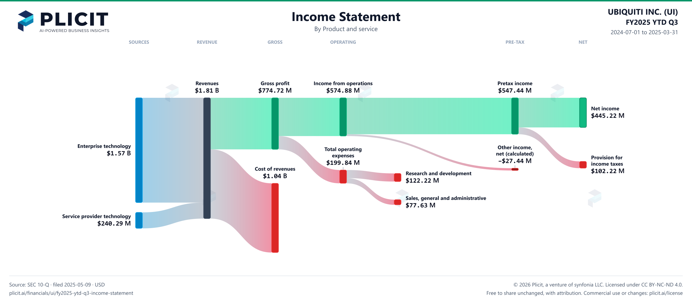 UBIQUITI INC. (UI) FY2025 YTD Q3 P&L / Income Statement Sankey chart, Product and service view