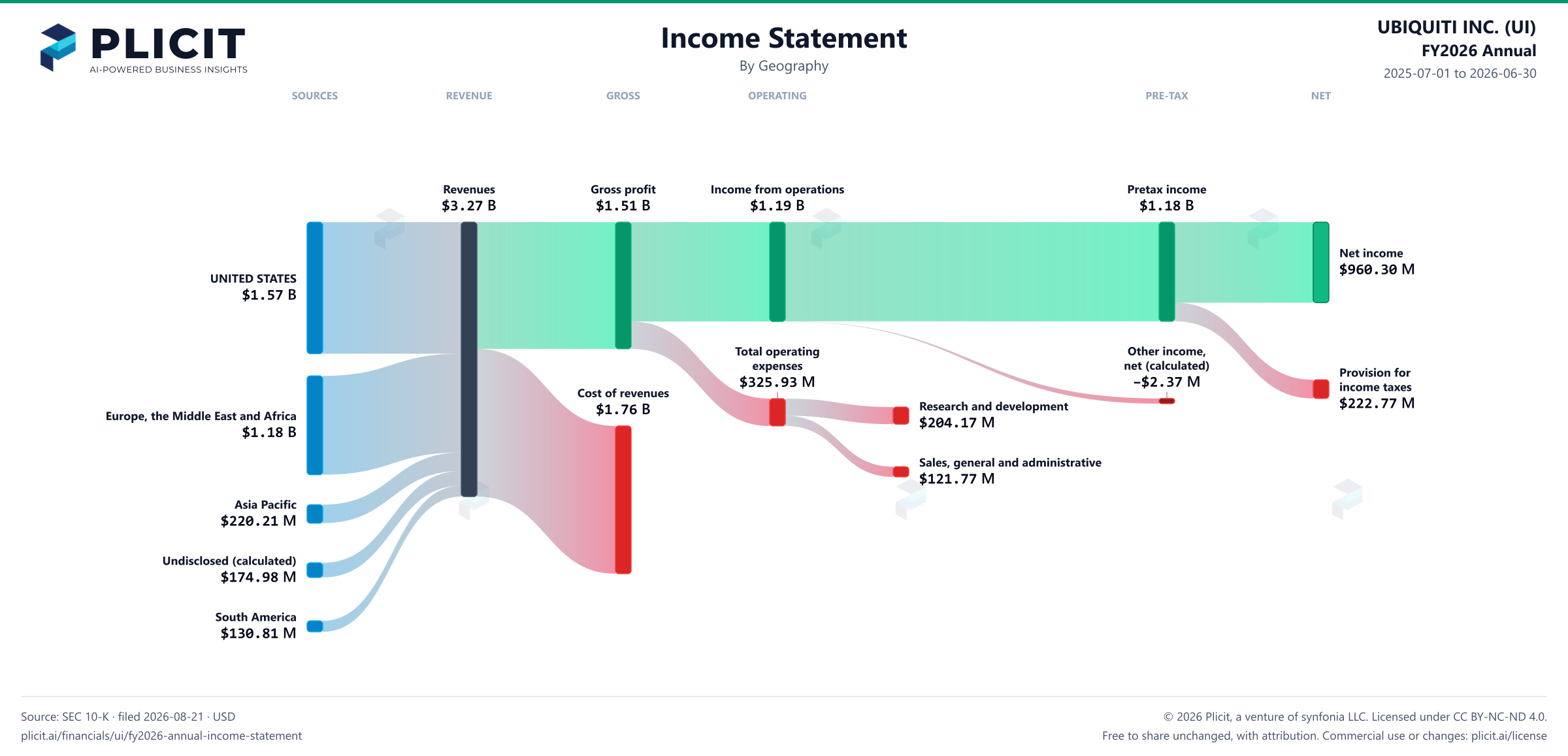 UBIQUITI INC. (UI) FY2026 Annual Revenue by Geography Sankey chart