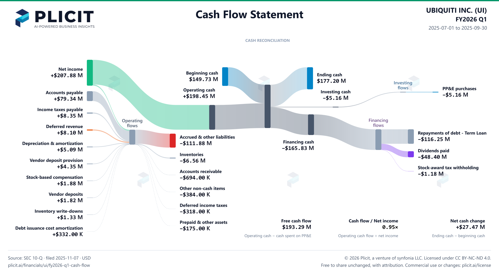 UBIQUITI INC. (UI) FY2026 Q1 Statement of Cash Flows Sankey chart