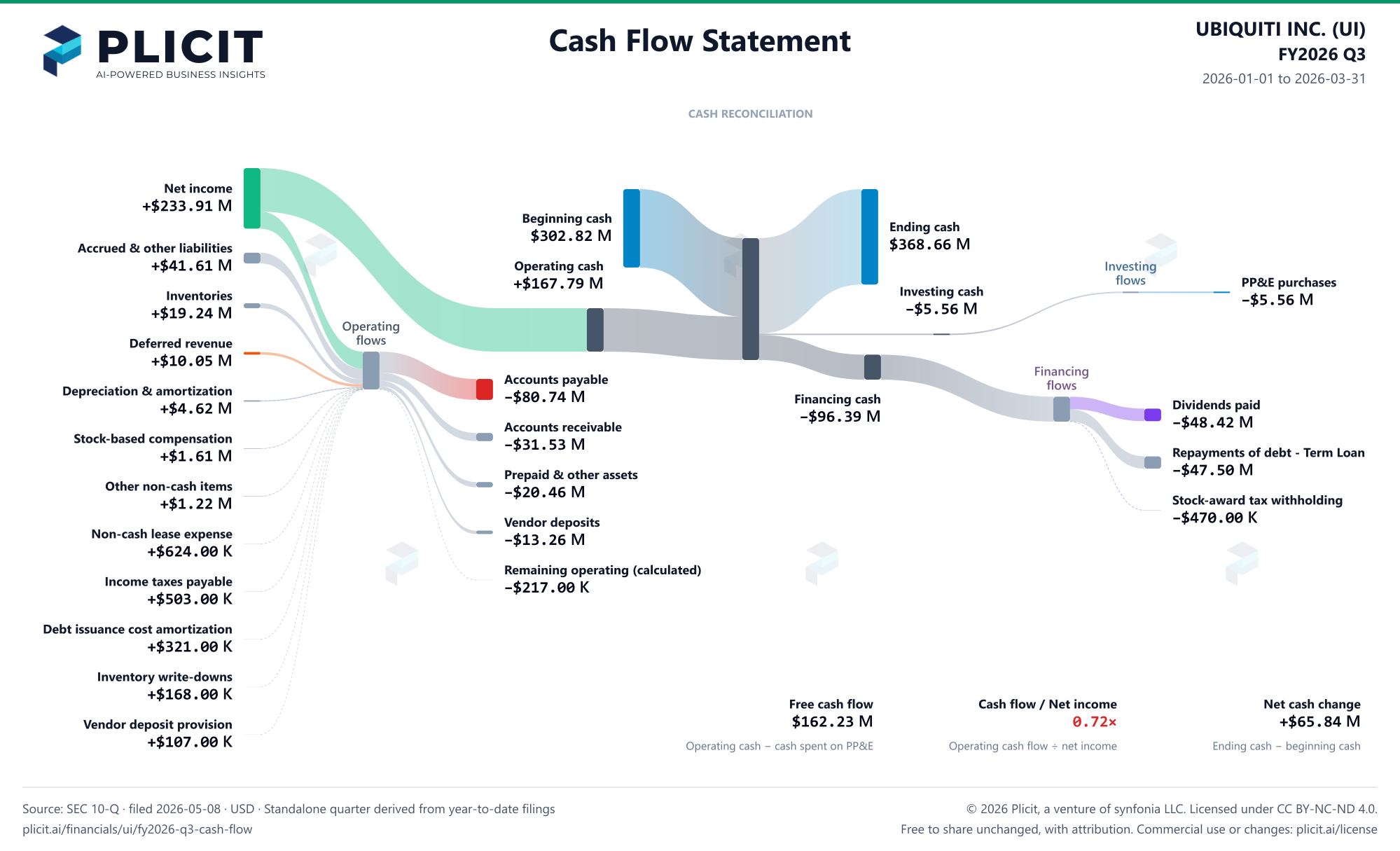 UBIQUITI INC. (UI) FY2026 Q3 Statement of Cash Flows Sankey chart