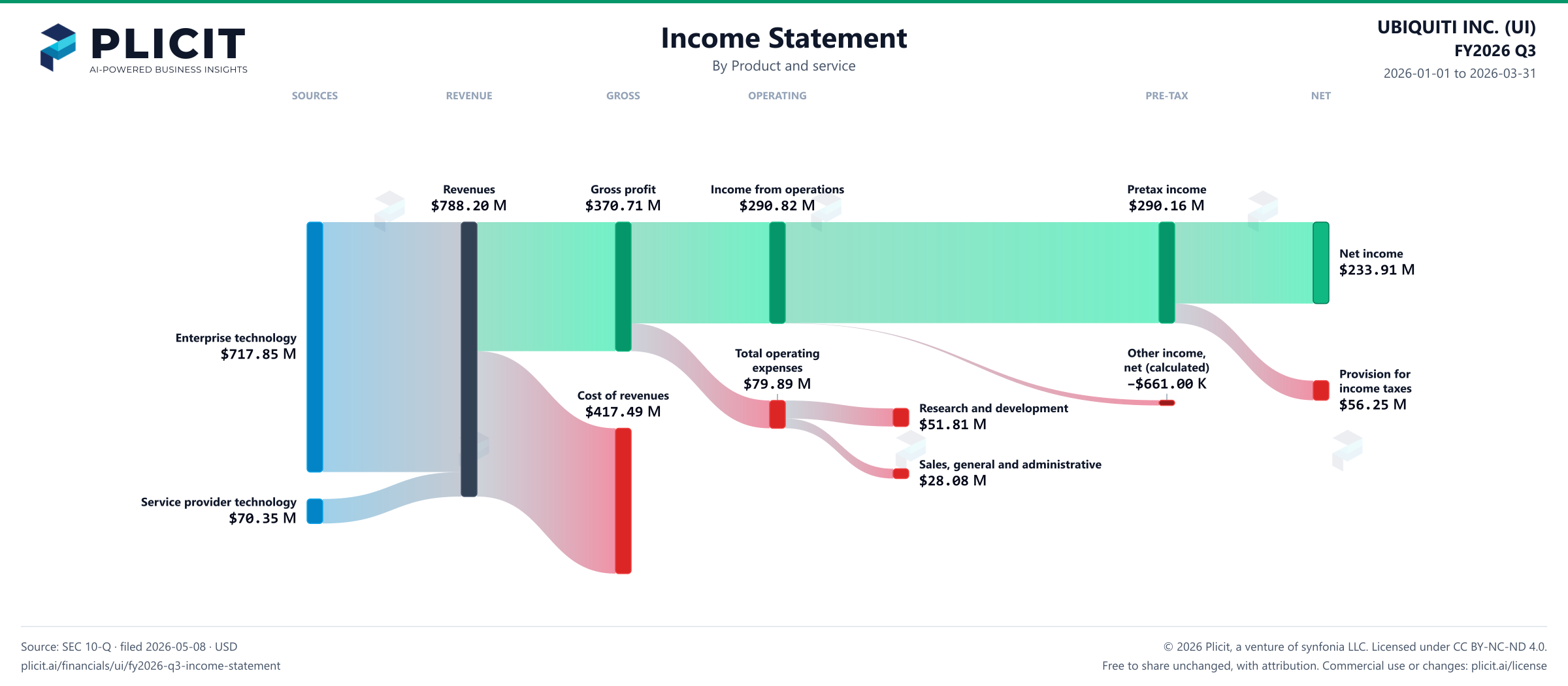 UBIQUITI INC. (UI) FY2026 Q3 P&L / Income Statement Sankey chart, Product and service view