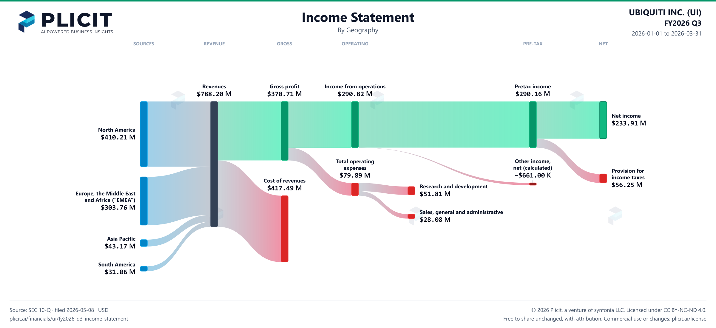 UBIQUITI INC. (UI) FY2026 Q3 Revenue by Geography Sankey chart