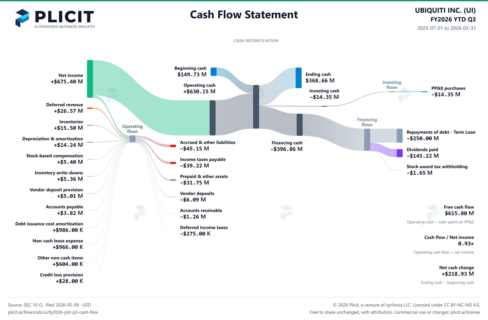 UBIQUITI INC. (UI) FY2026 YTD Q3 Statement of Cash Flows Sankey chart