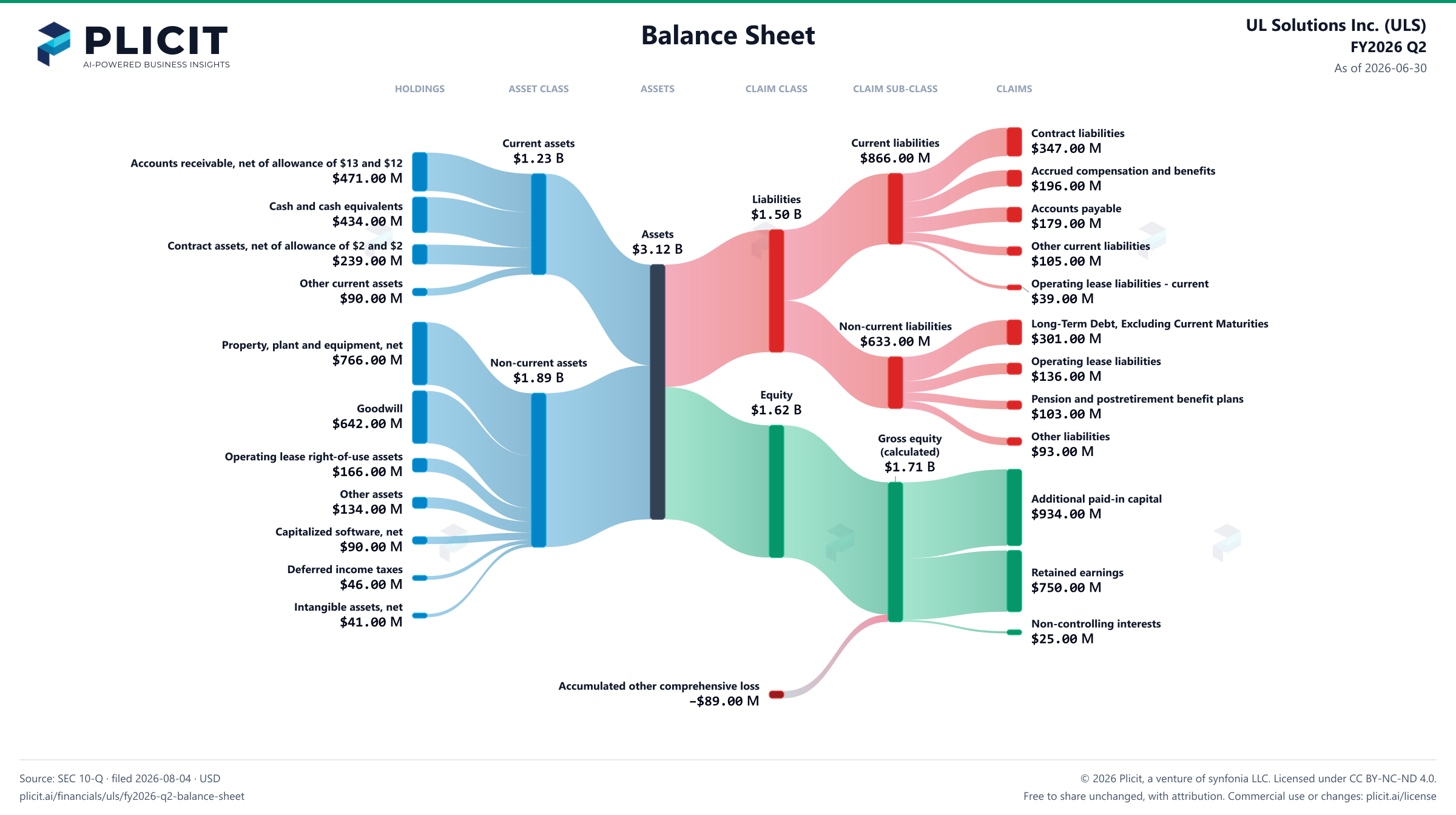 UL Solutions Inc. (ULS) FY2026 Q2 Balance Sheet Sankey chart