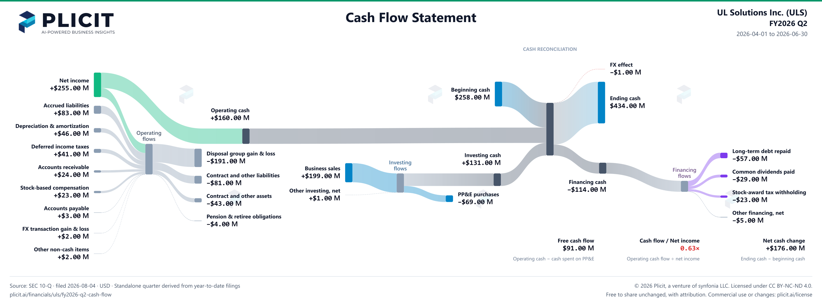 UL Solutions Inc. (ULS) FY2026 Q2 Statement of Cash Flows Sankey chart