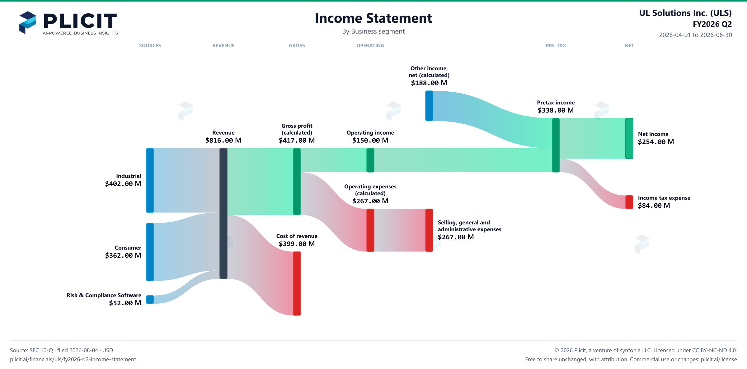 UL Solutions Inc. (ULS) FY2026 Q2 Revenue by Business Segment Sankey chart