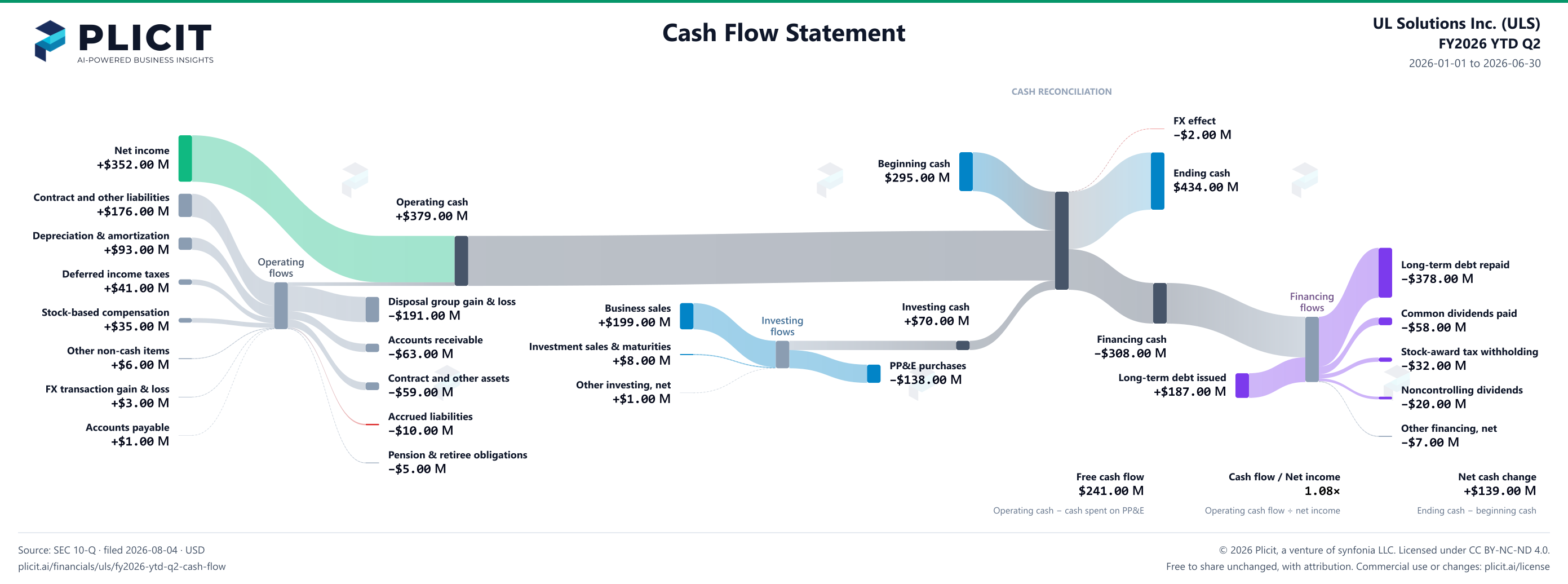 UL Solutions Inc. (ULS) FY2026 YTD Q2 Statement of Cash Flows Sankey chart