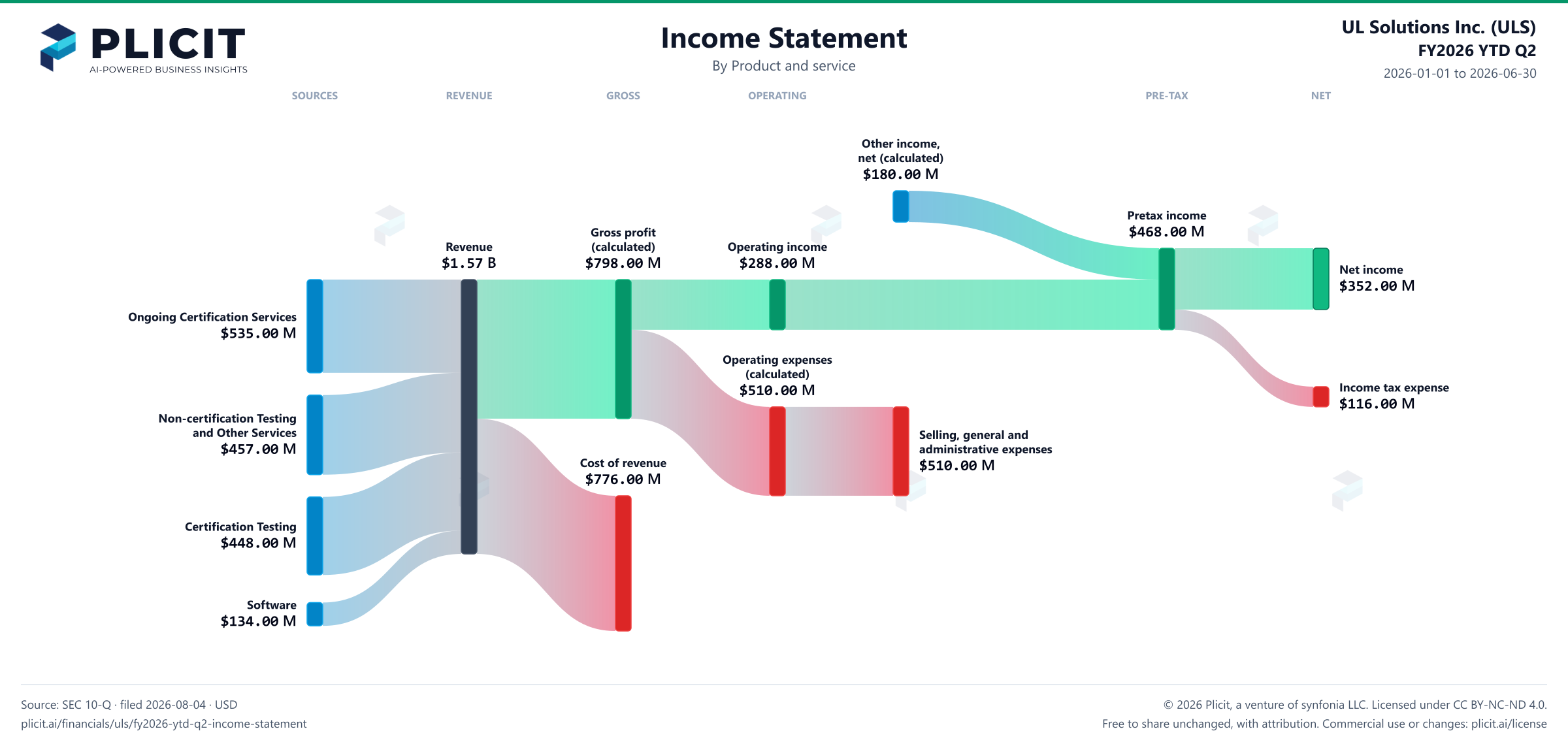UL Solutions Inc. (ULS) FY2026 YTD Q2 P&L / Income Statement Sankey chart, Product and service view