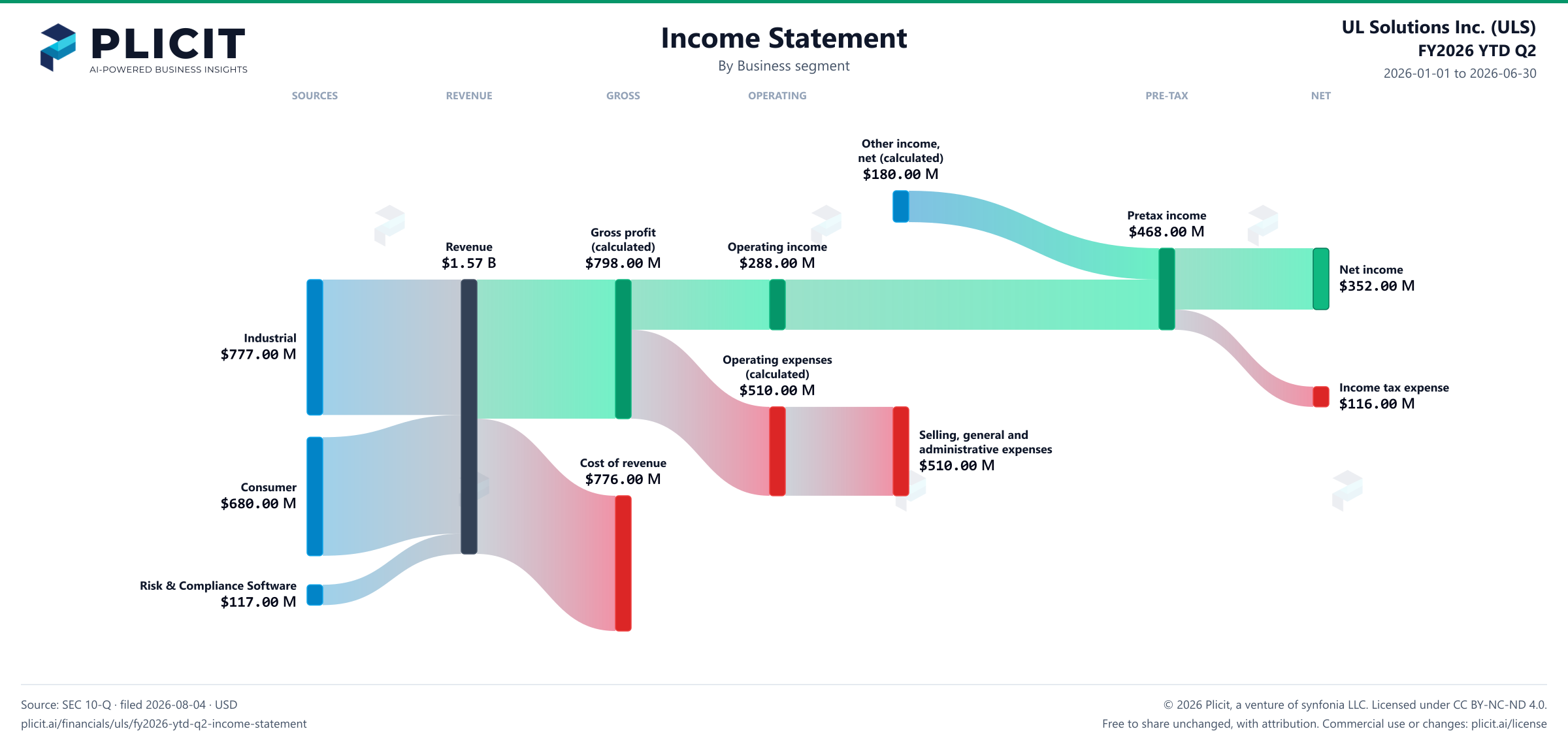 UL Solutions Inc. (ULS) FY2026 YTD Q2 Revenue by Business Segment Sankey chart