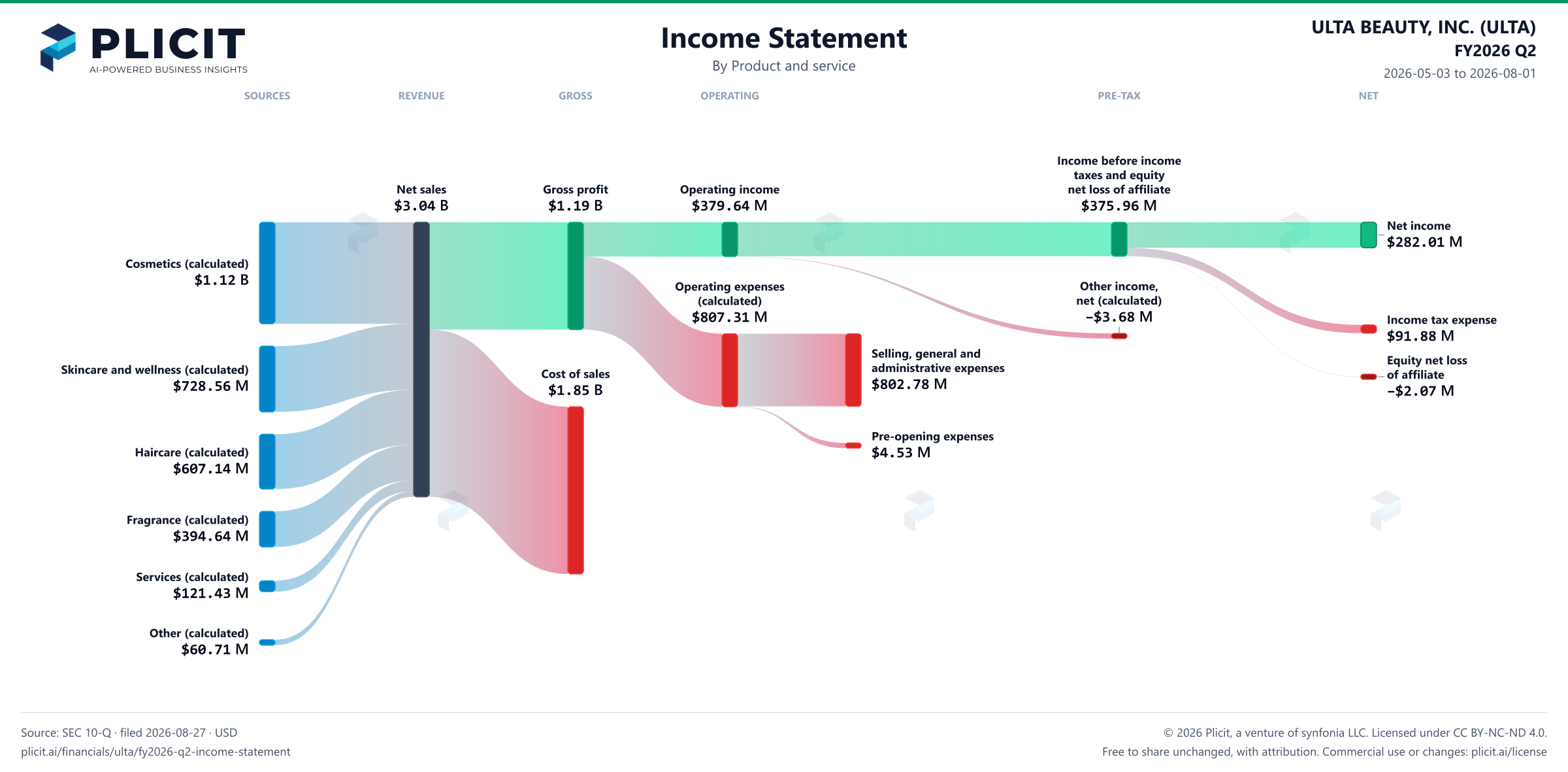 ULTA BEAUTY, INC. (ULTA) FY2026 Q2 P&L / Income Statement Sankey chart