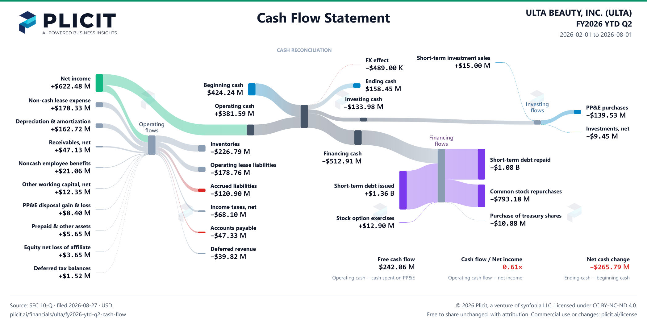 ULTA BEAUTY, INC. (ULTA) FY2026 YTD Q2 Statement of Cash Flows Sankey chart
