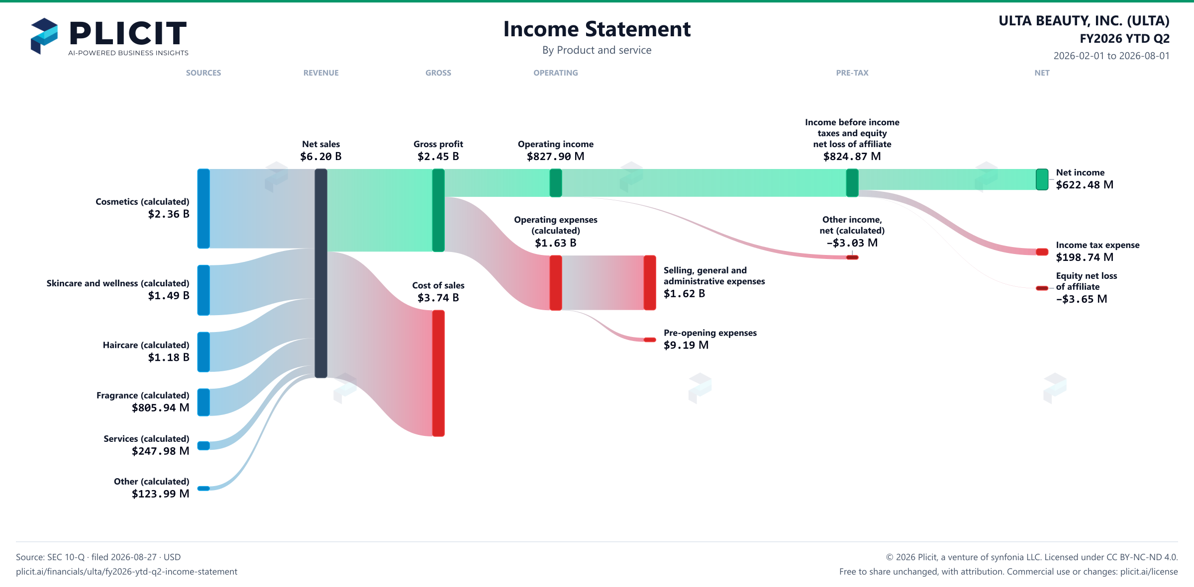 ULTA BEAUTY, INC. (ULTA) FY2026 YTD Q2 P&L / Income Statement Sankey chart
