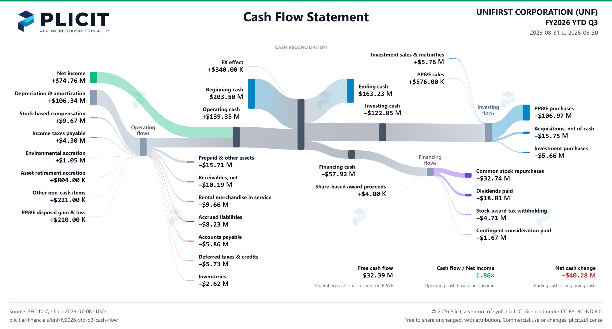 UNIFIRST CORPORATION (UNF) FY2026 YTD Q3 Statement of Cash Flows Sankey chart