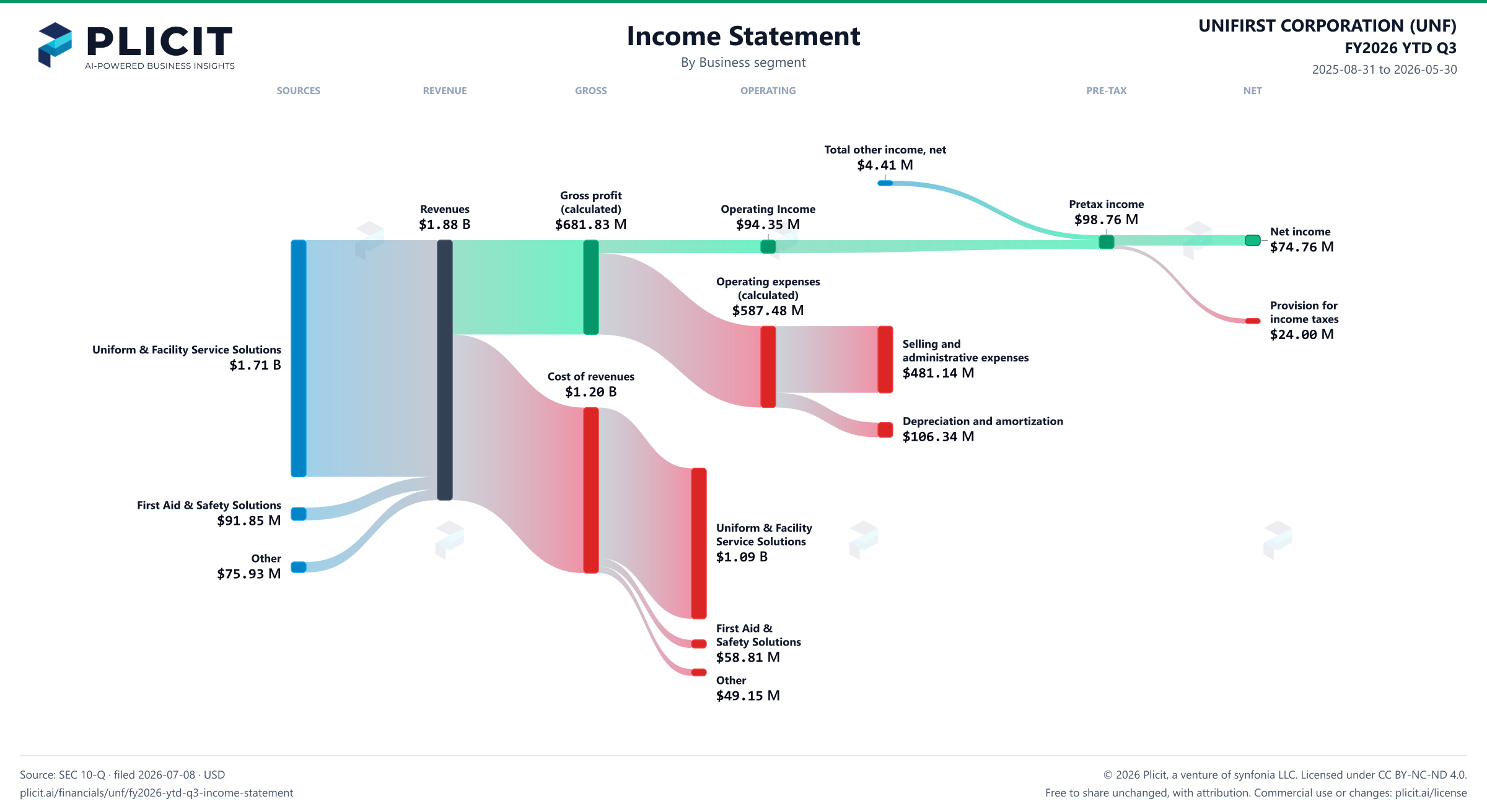 UNIFIRST CORPORATION (UNF) FY2026 YTD Q3 P&L / Income Statement Sankey chart