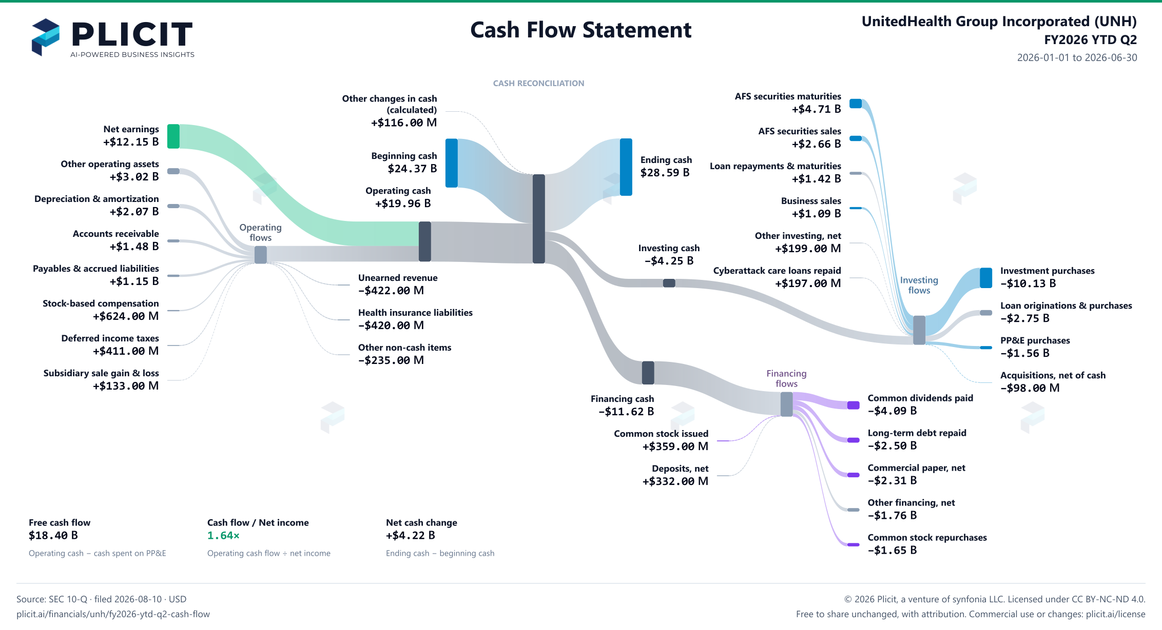 UnitedHealth Group Incorporated (UNH) FY2026 YTD Q2 Statement of Cash Flows Sankey chart