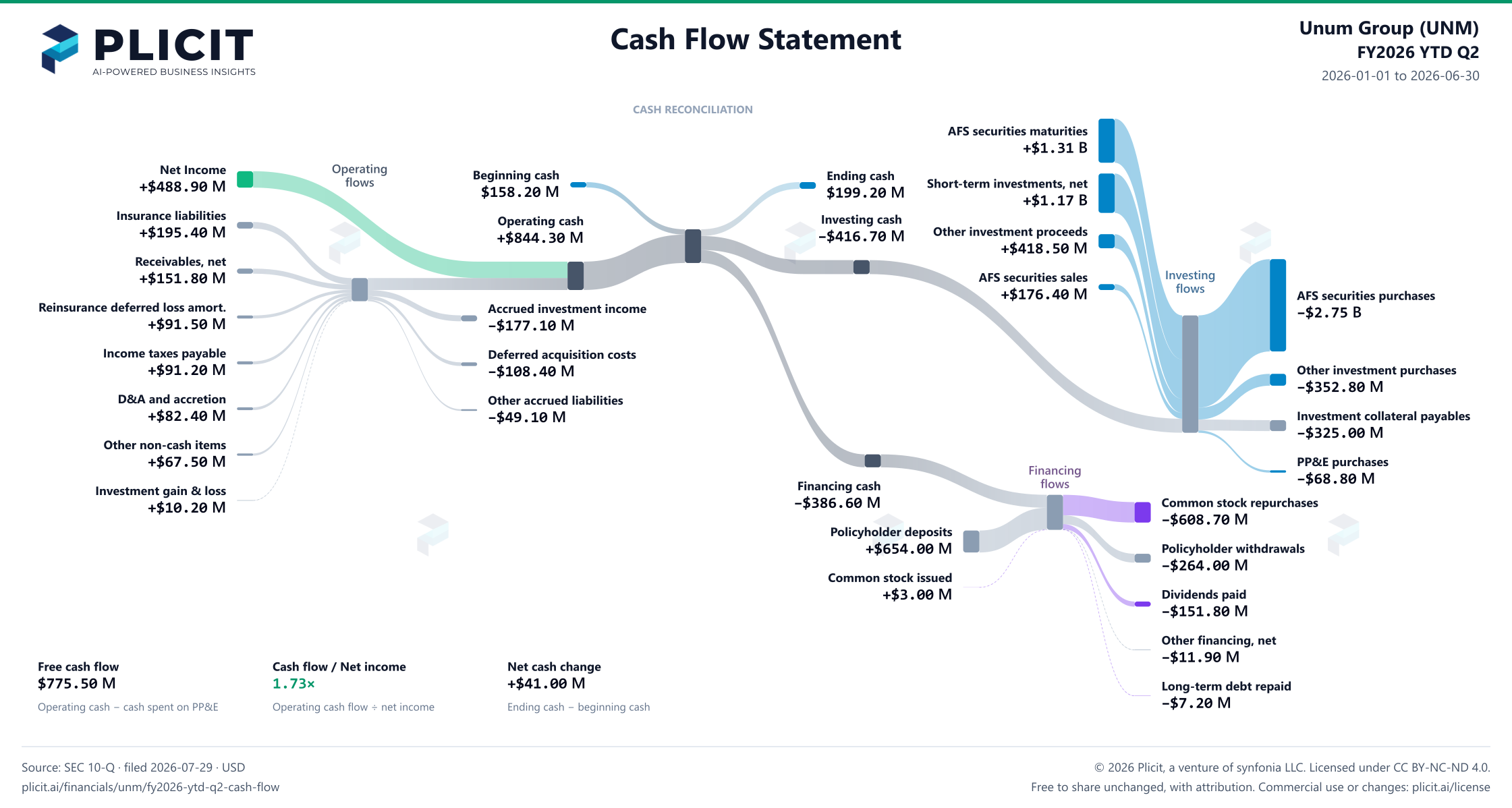 Unum Group (UNM) FY2026 YTD Q2 Statement of Cash Flows Sankey chart