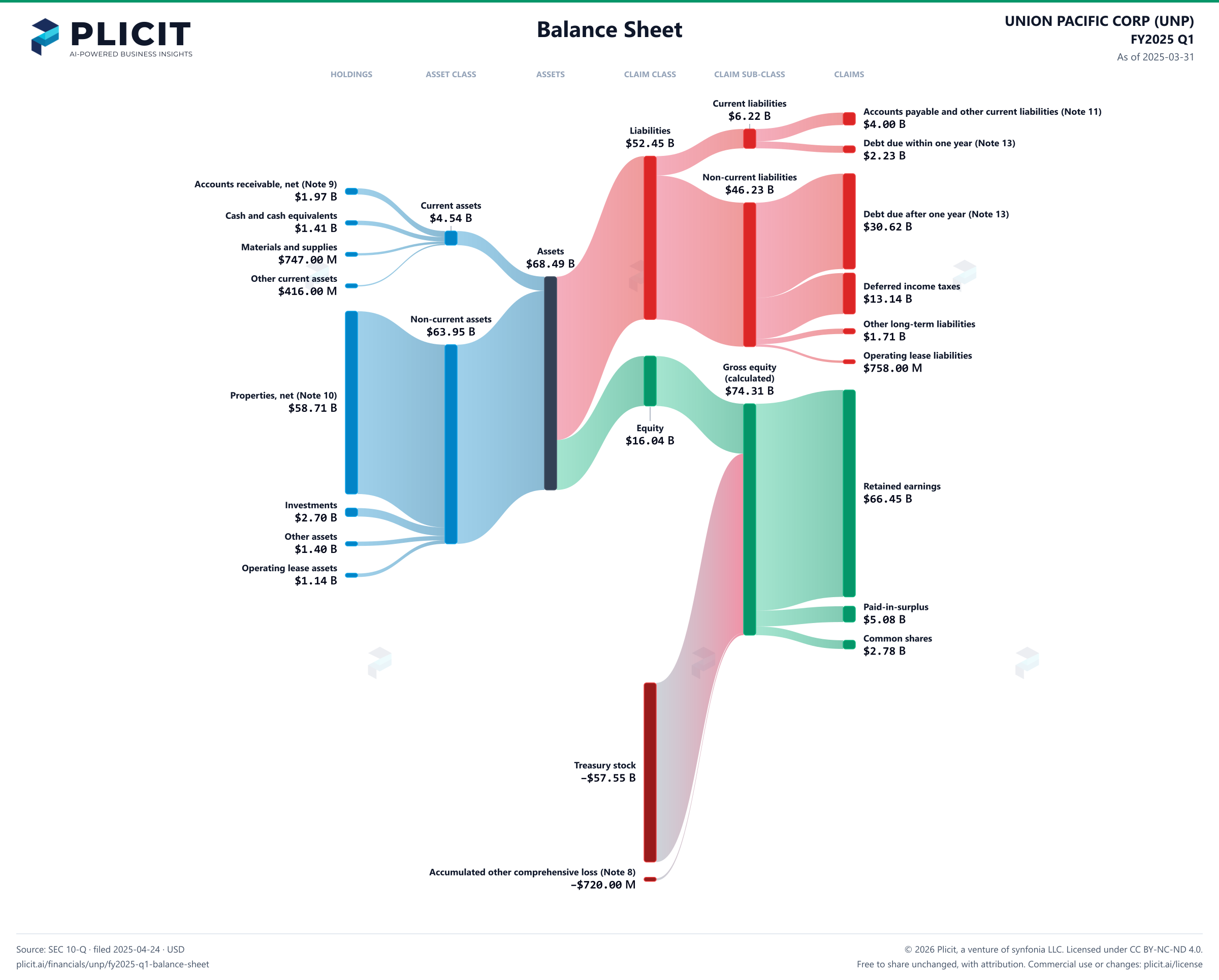 UNION PACIFIC CORP (UNP) FY2025 Q1 Balance Sheet Sankey chart