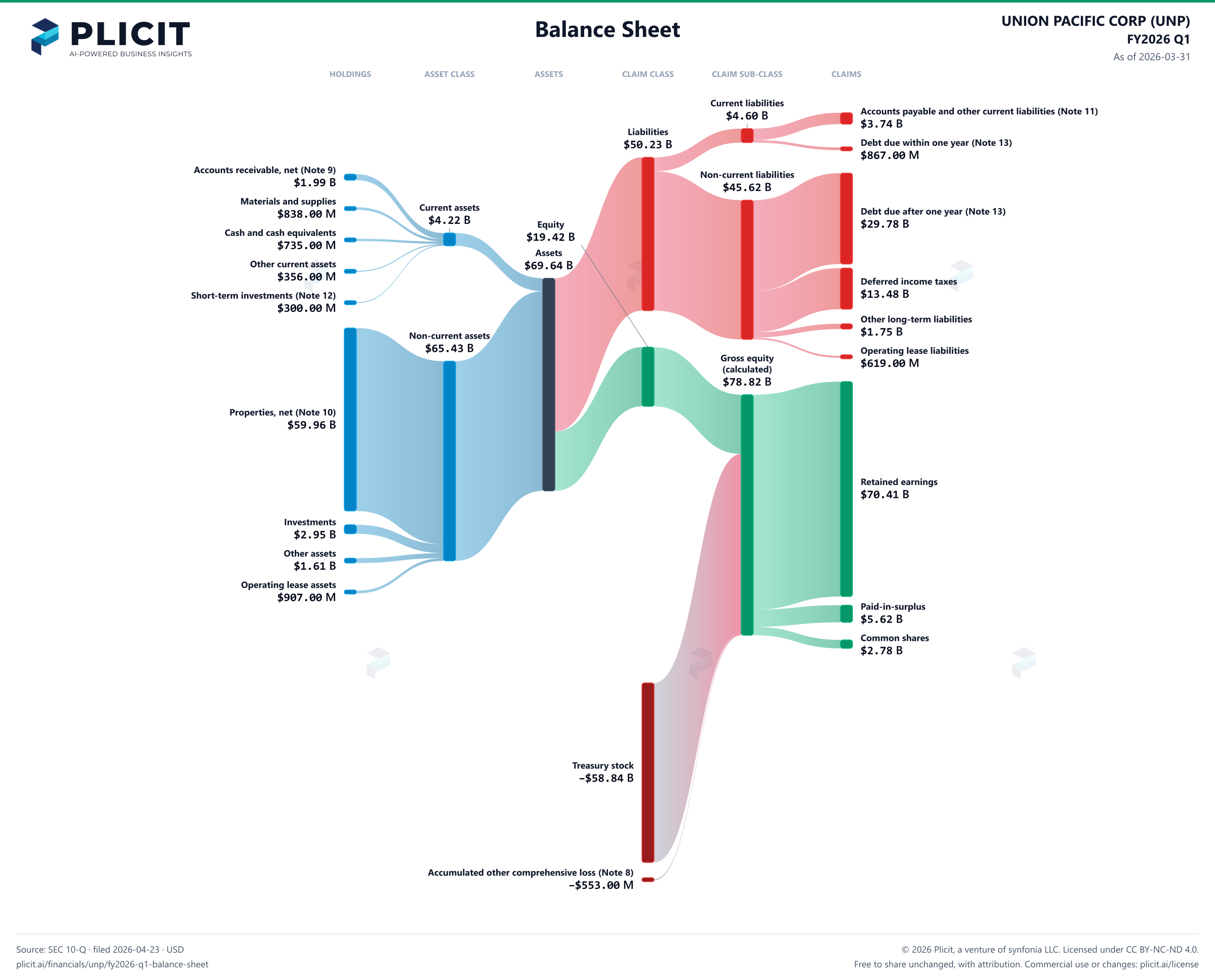 UNION PACIFIC CORP (UNP) FY2026 Q1 Balance Sheet Sankey chart