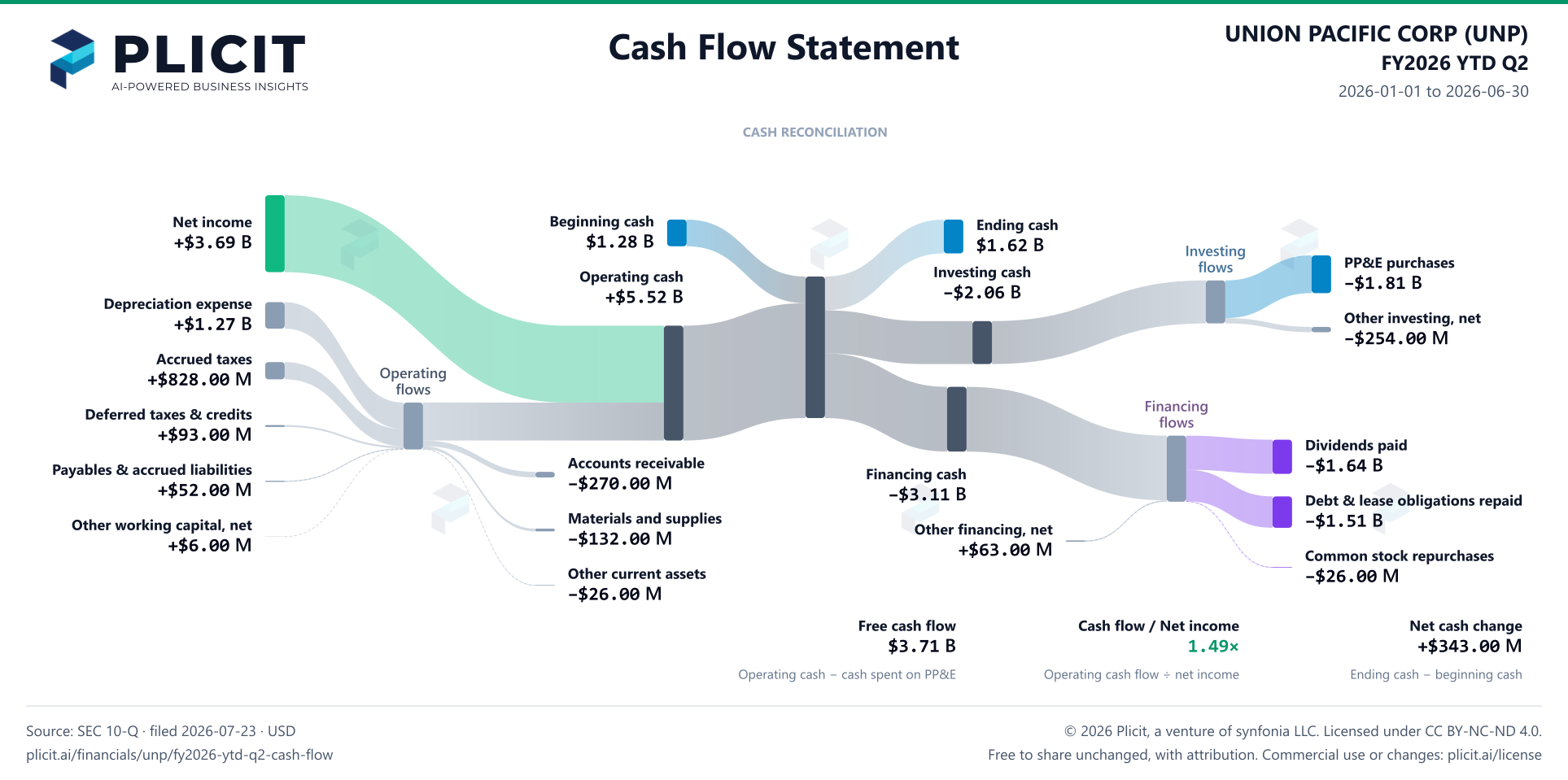 UNION PACIFIC CORP (UNP) FY2026 YTD Q2 Statement of Cash Flows Sankey chart