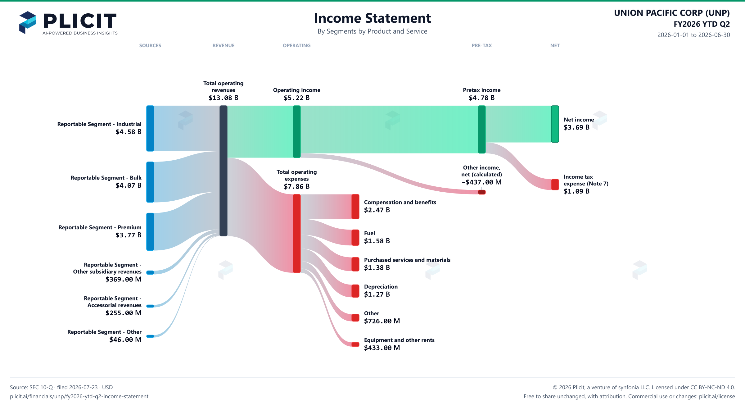 UNION PACIFIC CORP (UNP) FY2026 YTD Q2 Revenue by Business Segment by Product and Service Sankey chart