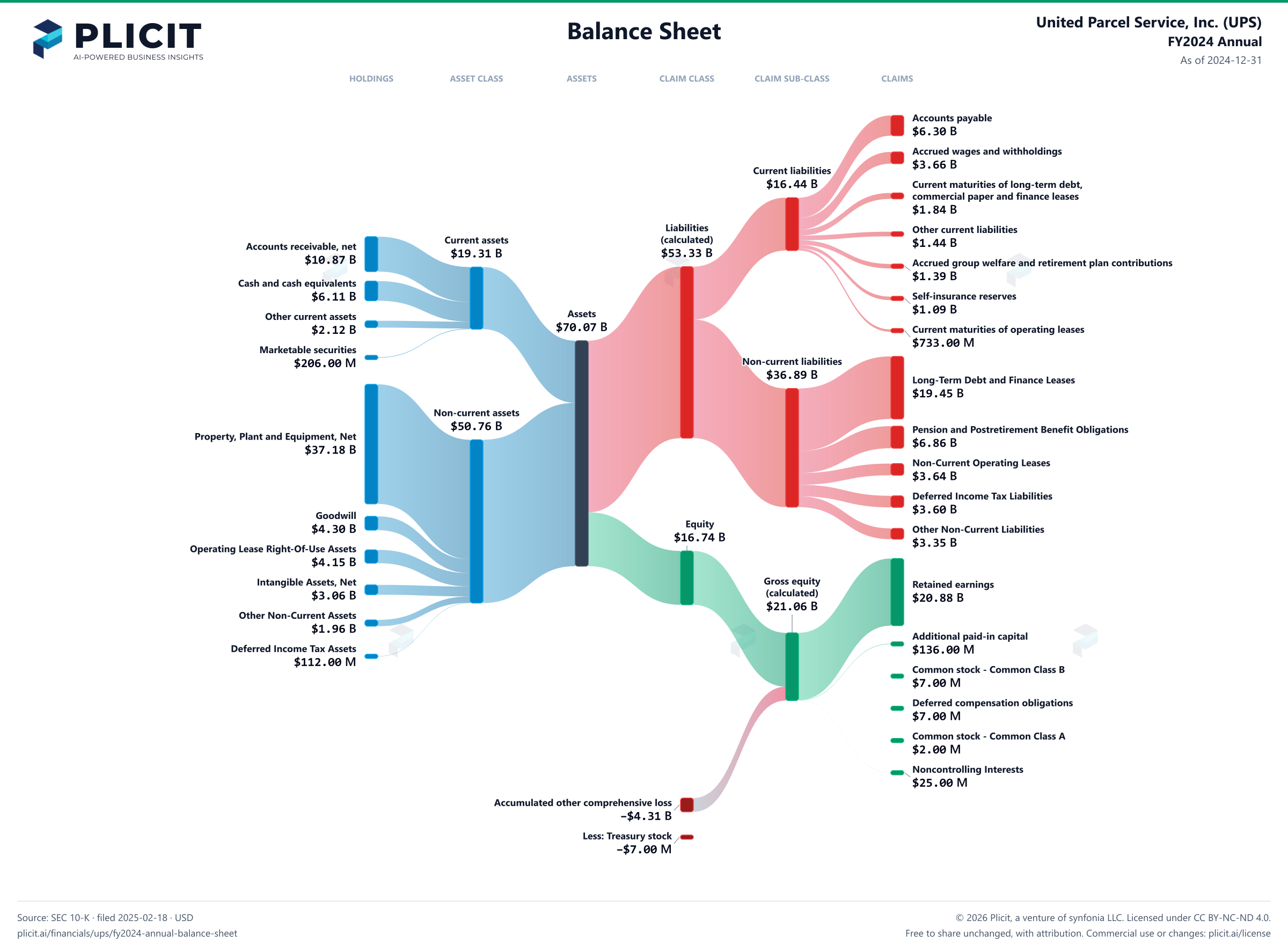 United Parcel Service, Inc. (UPS) FY2024 Annual Balance Sheet Sankey chart