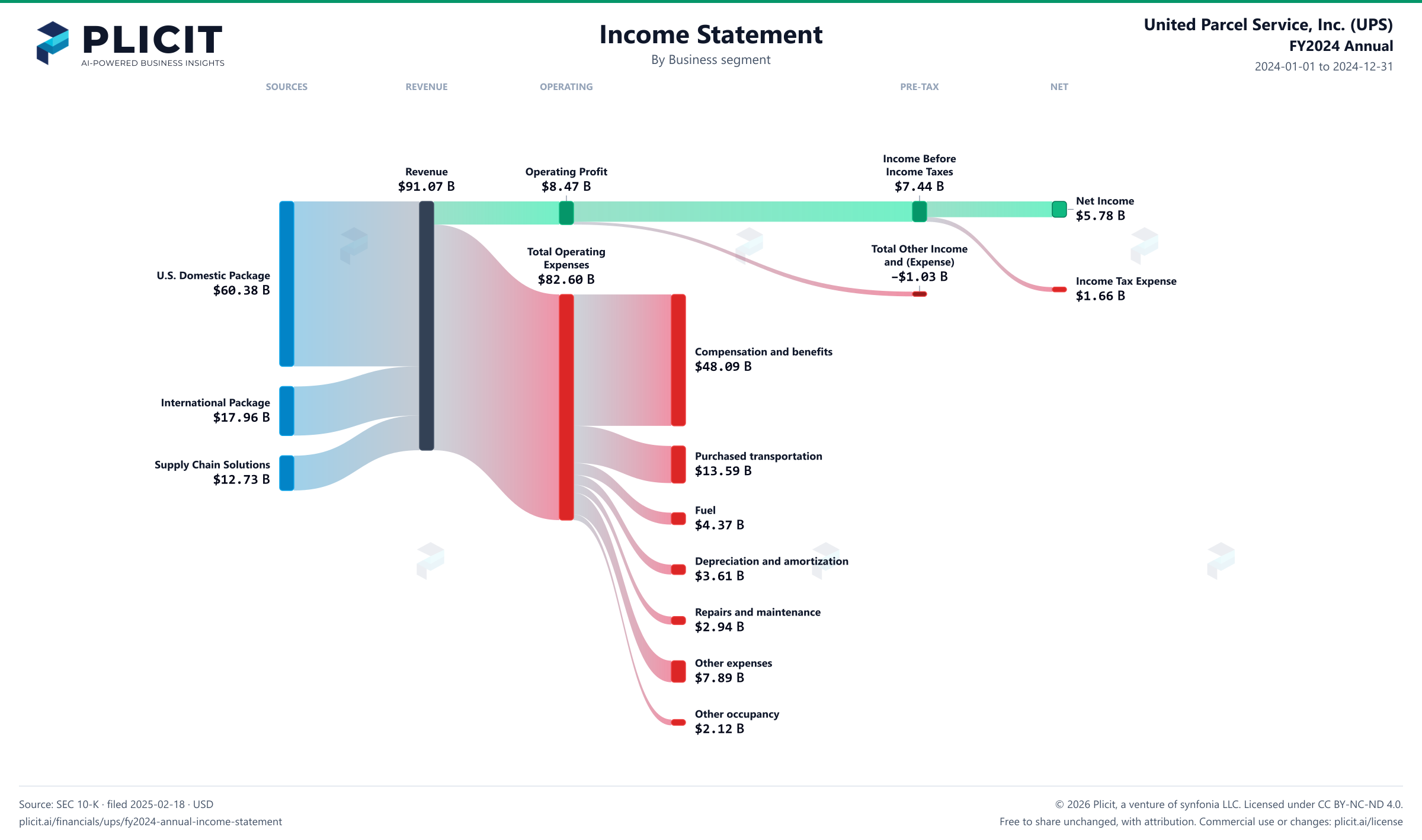 United Parcel Service, Inc. (UPS) FY2024 Annual Revenue by Business Segment Sankey chart