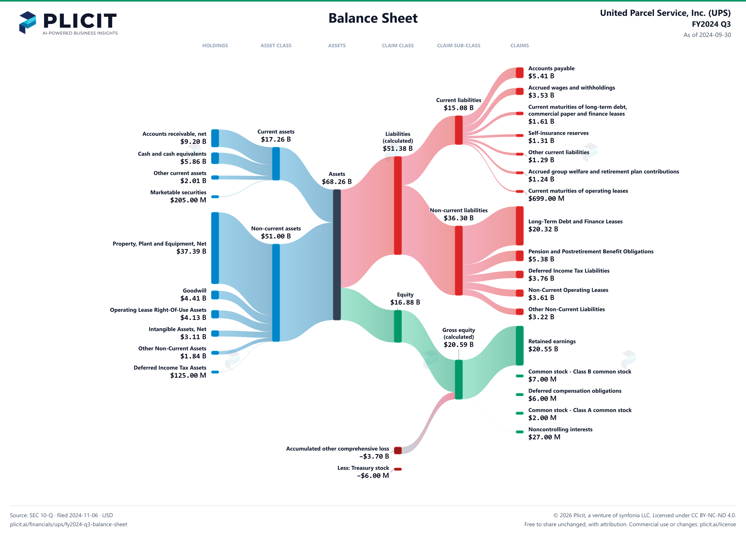 United Parcel Service, Inc. (UPS) FY2024 Q3 Balance Sheet Sankey chart
