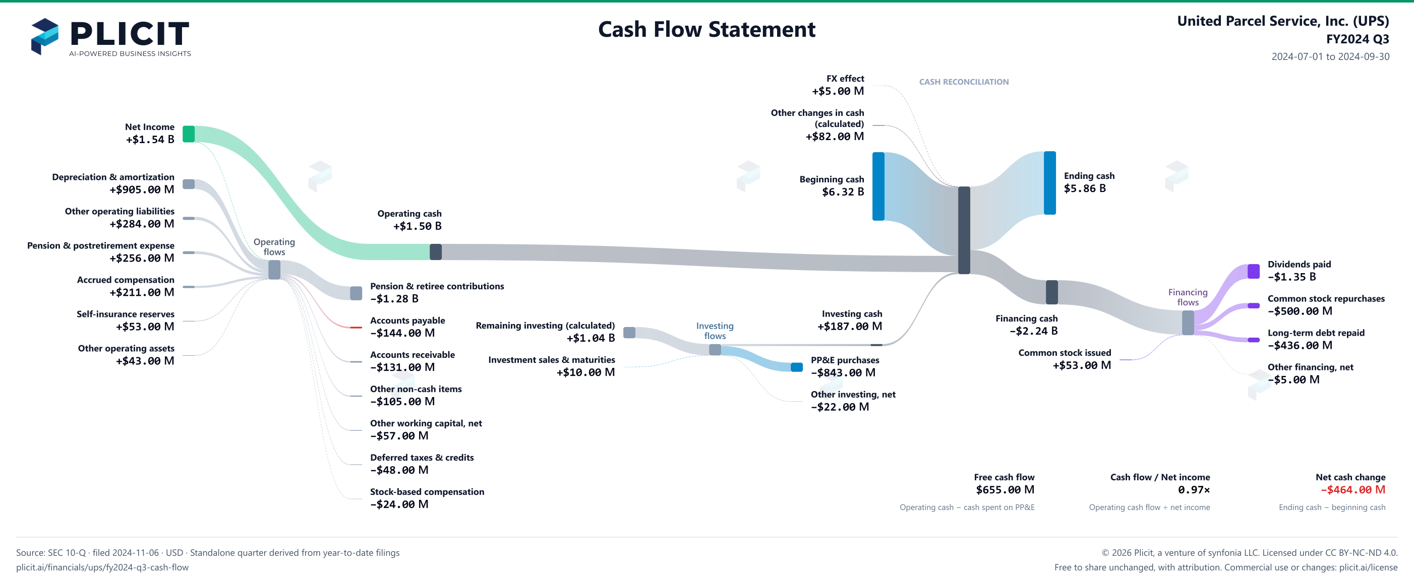 United Parcel Service, Inc. (UPS) FY2024 Q3 Statement of Cash Flows Sankey chart