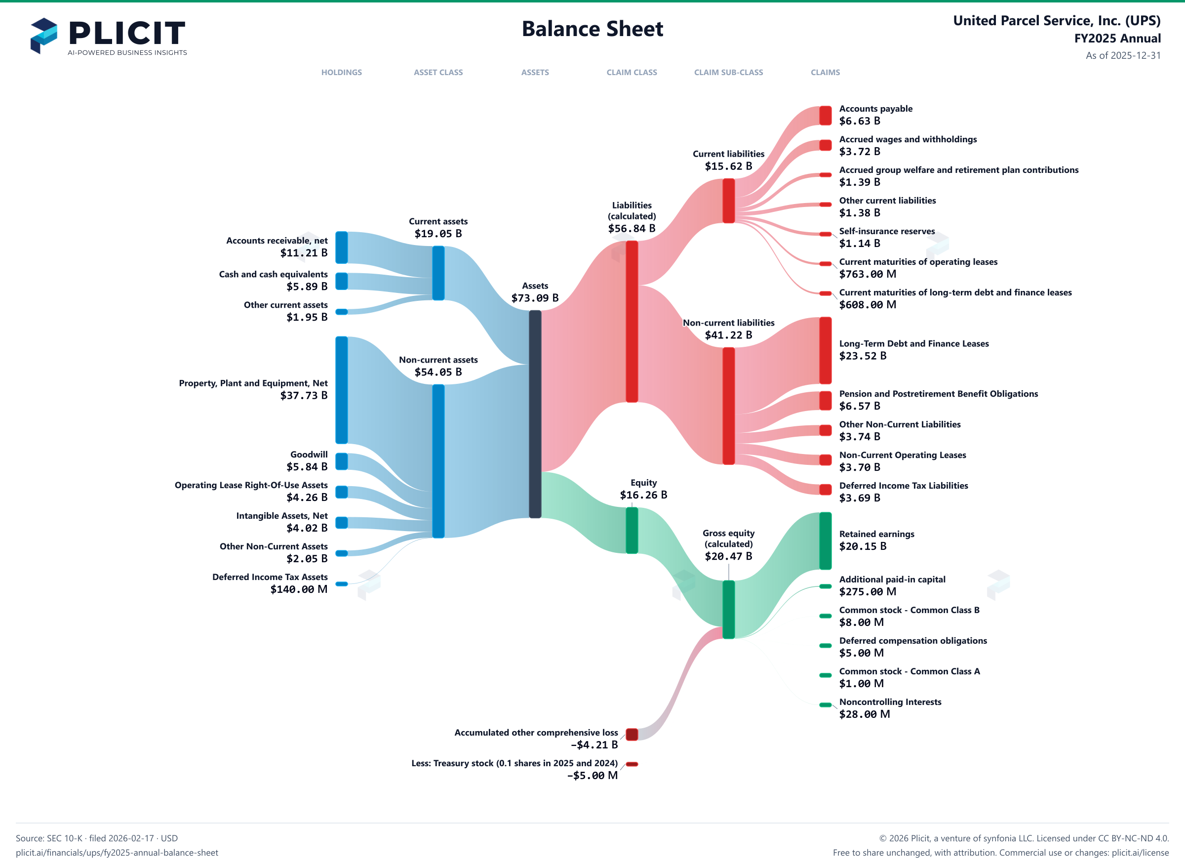 United Parcel Service, Inc. (UPS) FY2025 Annual Balance Sheet Sankey chart