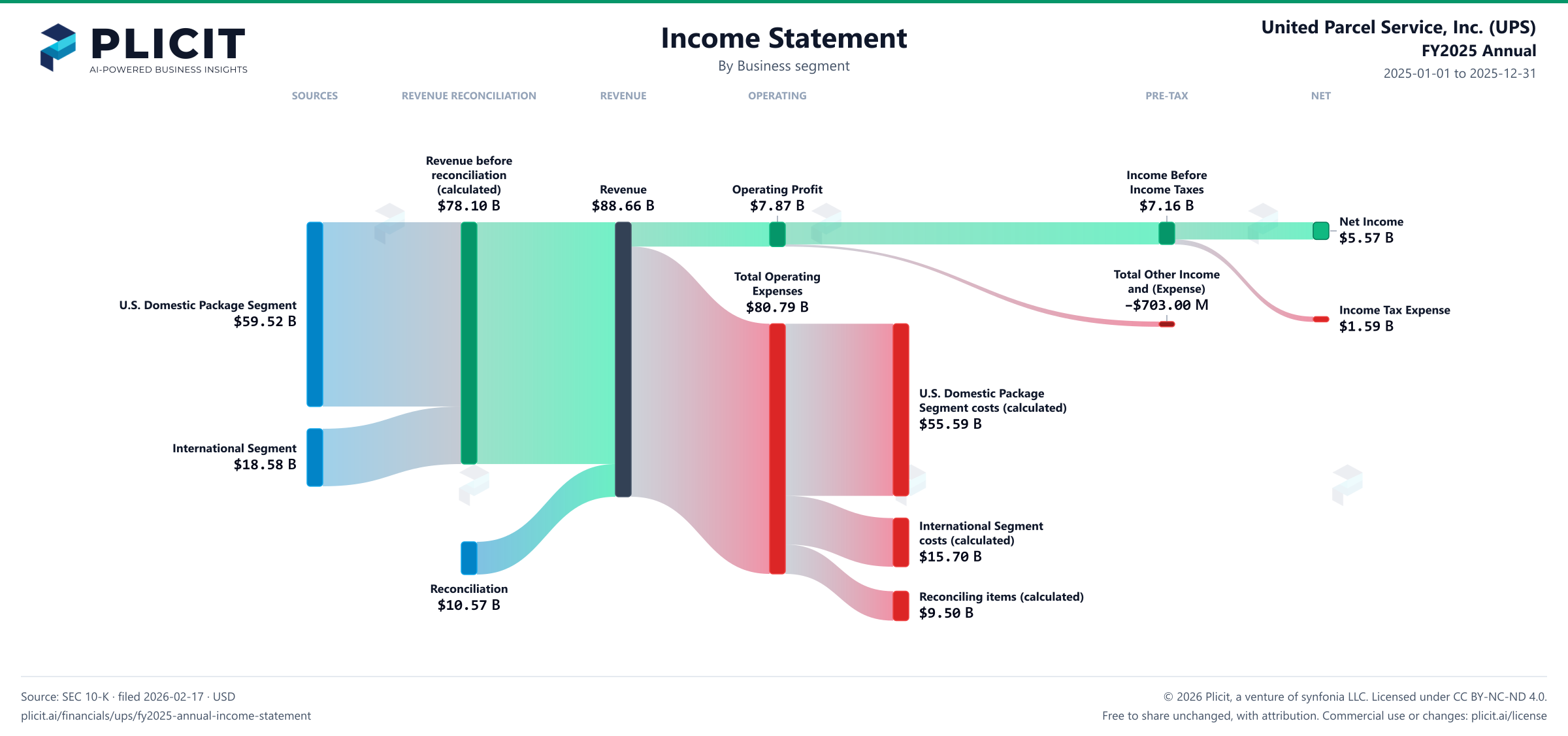 United Parcel Service, Inc. (UPS) FY2025 Annual Revenue by Business Segment Sankey chart