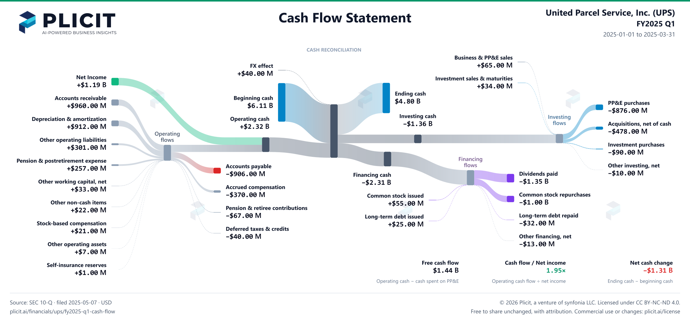 United Parcel Service, Inc. (UPS) FY2025 Q1 Statement of Cash Flows Sankey chart