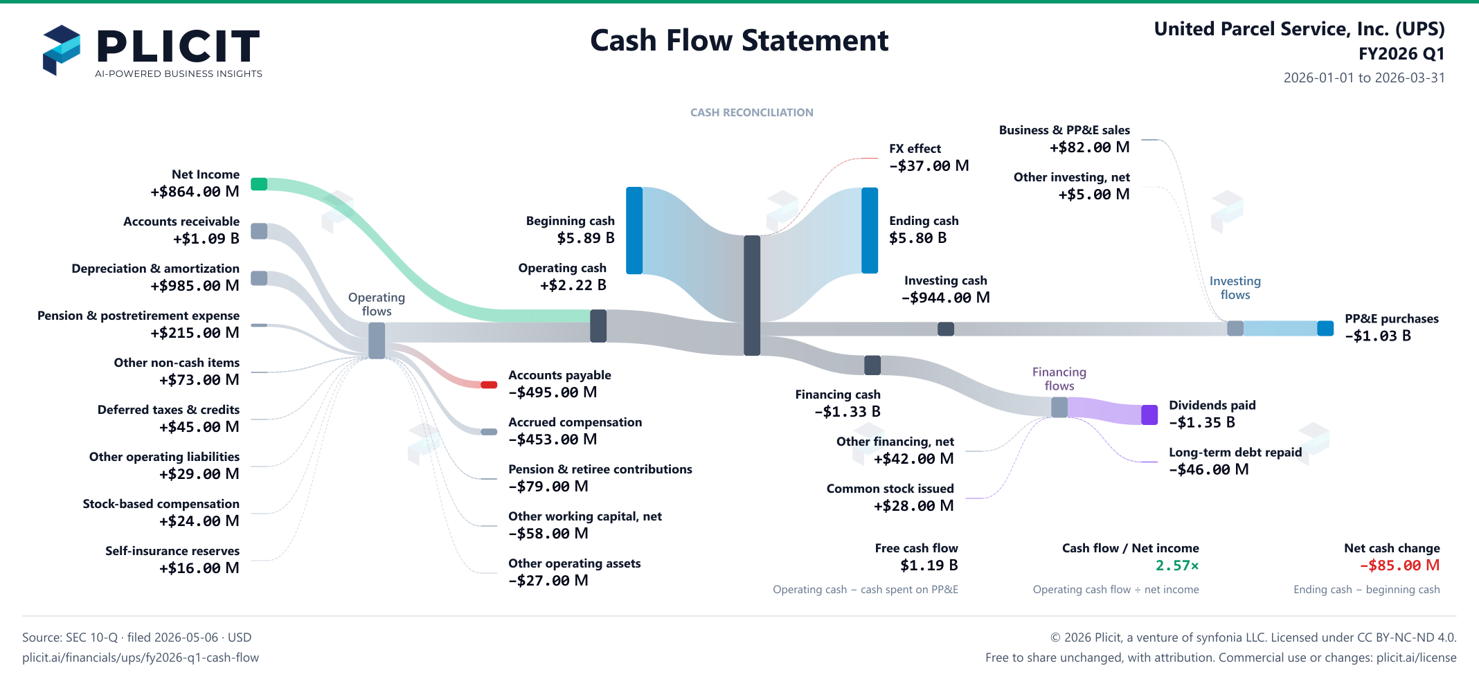 United Parcel Service, Inc. (UPS) FY2026 Q1 Statement of Cash Flows Sankey chart