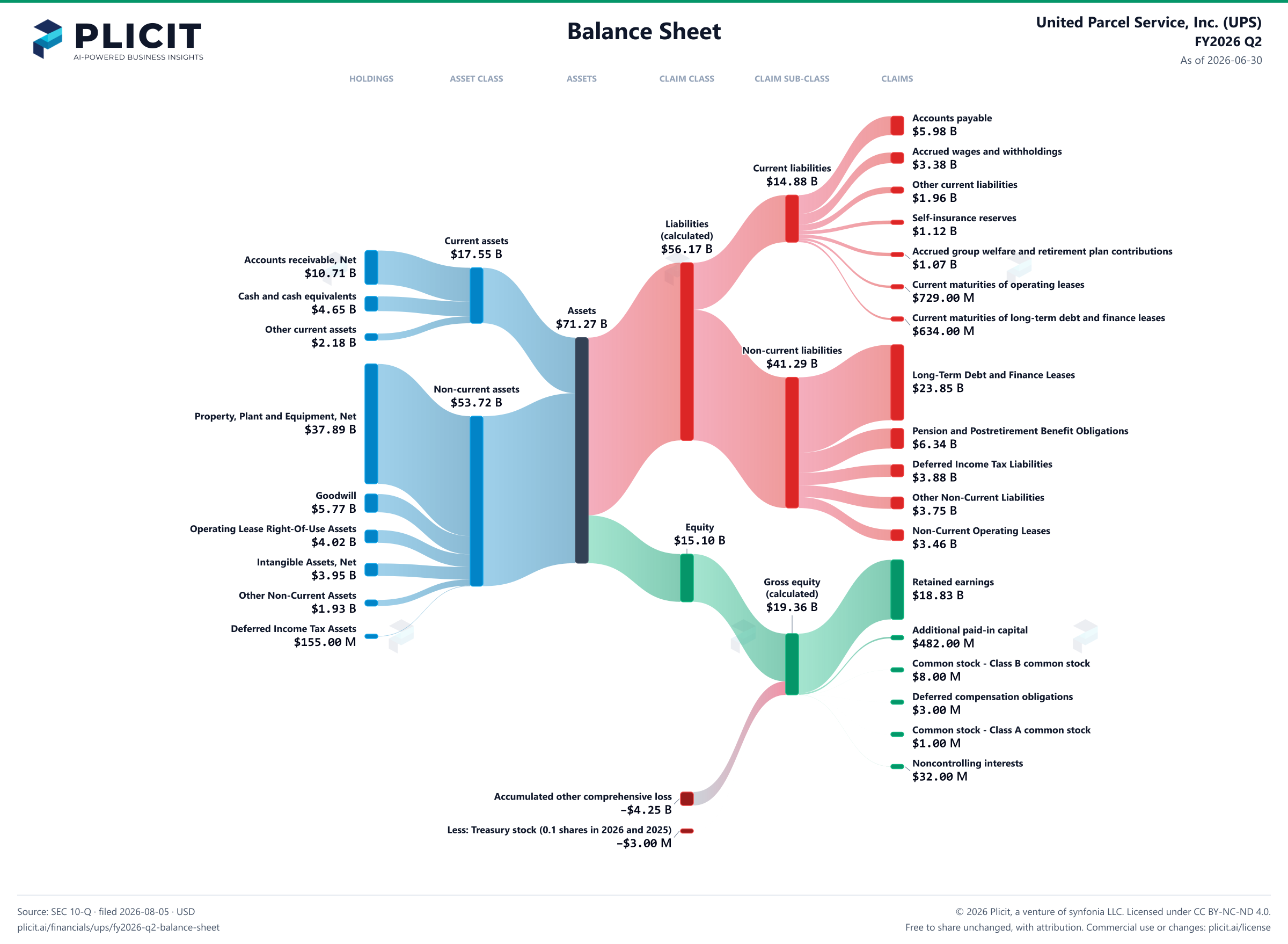 United Parcel Service, Inc. (UPS) FY2026 Q2 Balance Sheet Sankey chart
