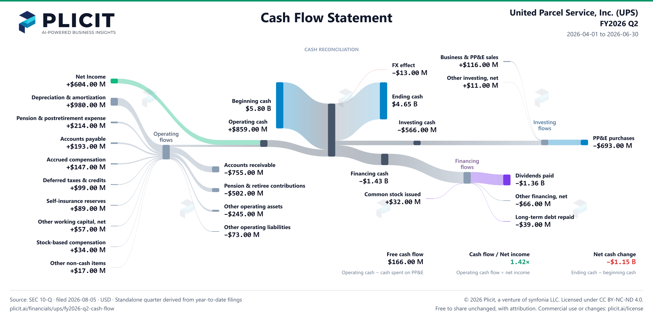 United Parcel Service, Inc. (UPS) FY2026 Q2 Statement of Cash Flows Sankey chart