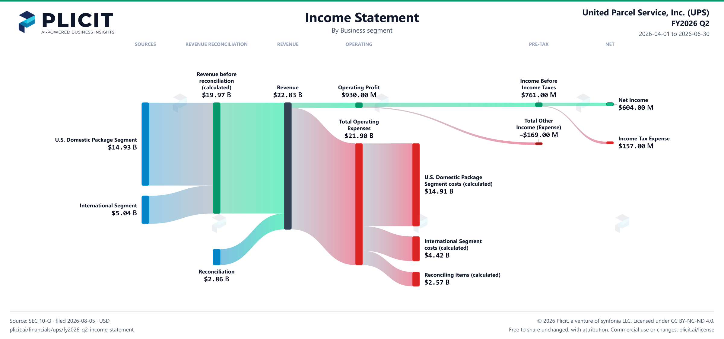 United Parcel Service, Inc. (UPS) FY2026 Q2 Revenue by Business Segment Sankey chart