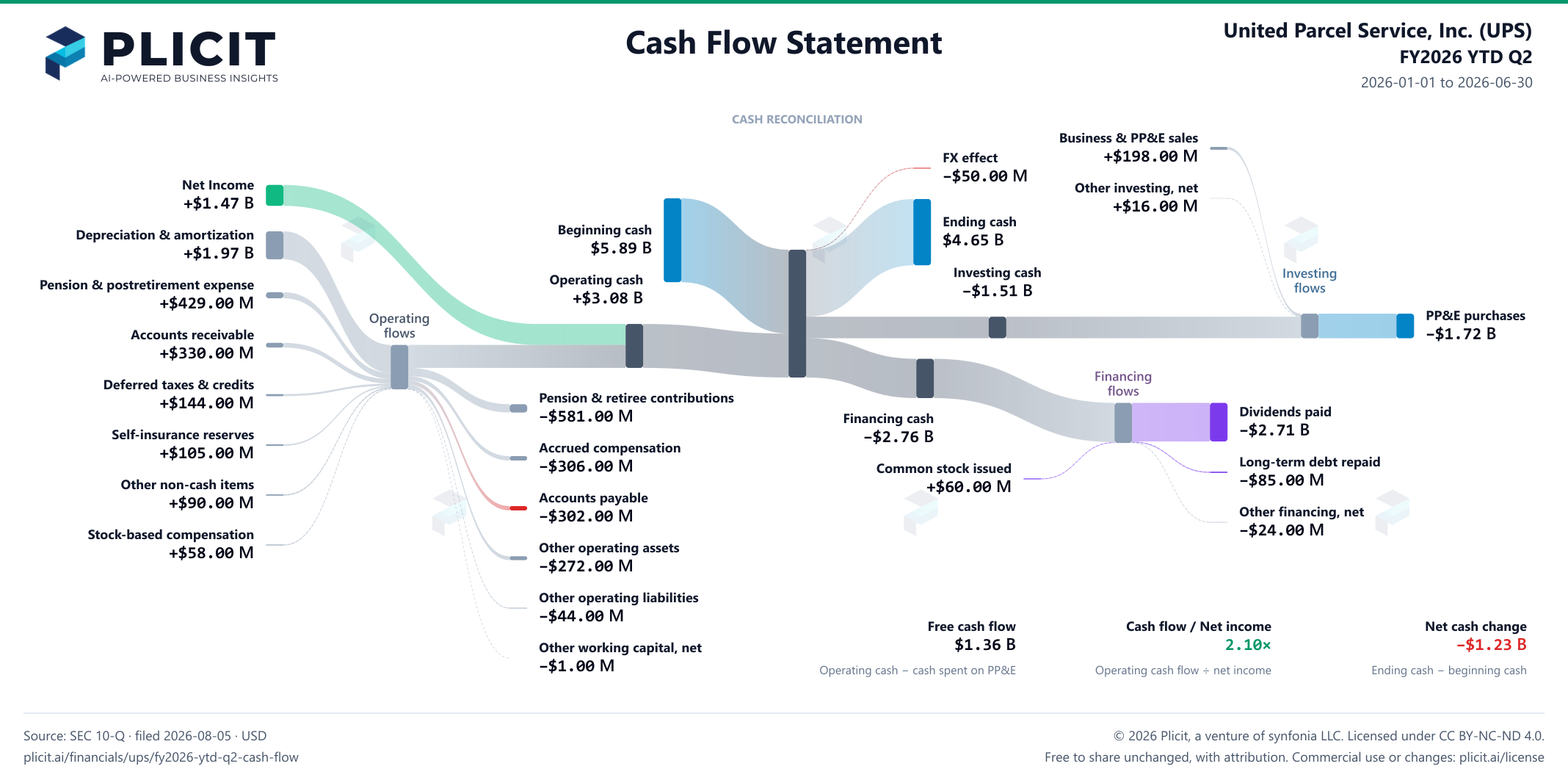 United Parcel Service, Inc. (UPS) FY2026 YTD Q2 Statement of Cash Flows Sankey chart