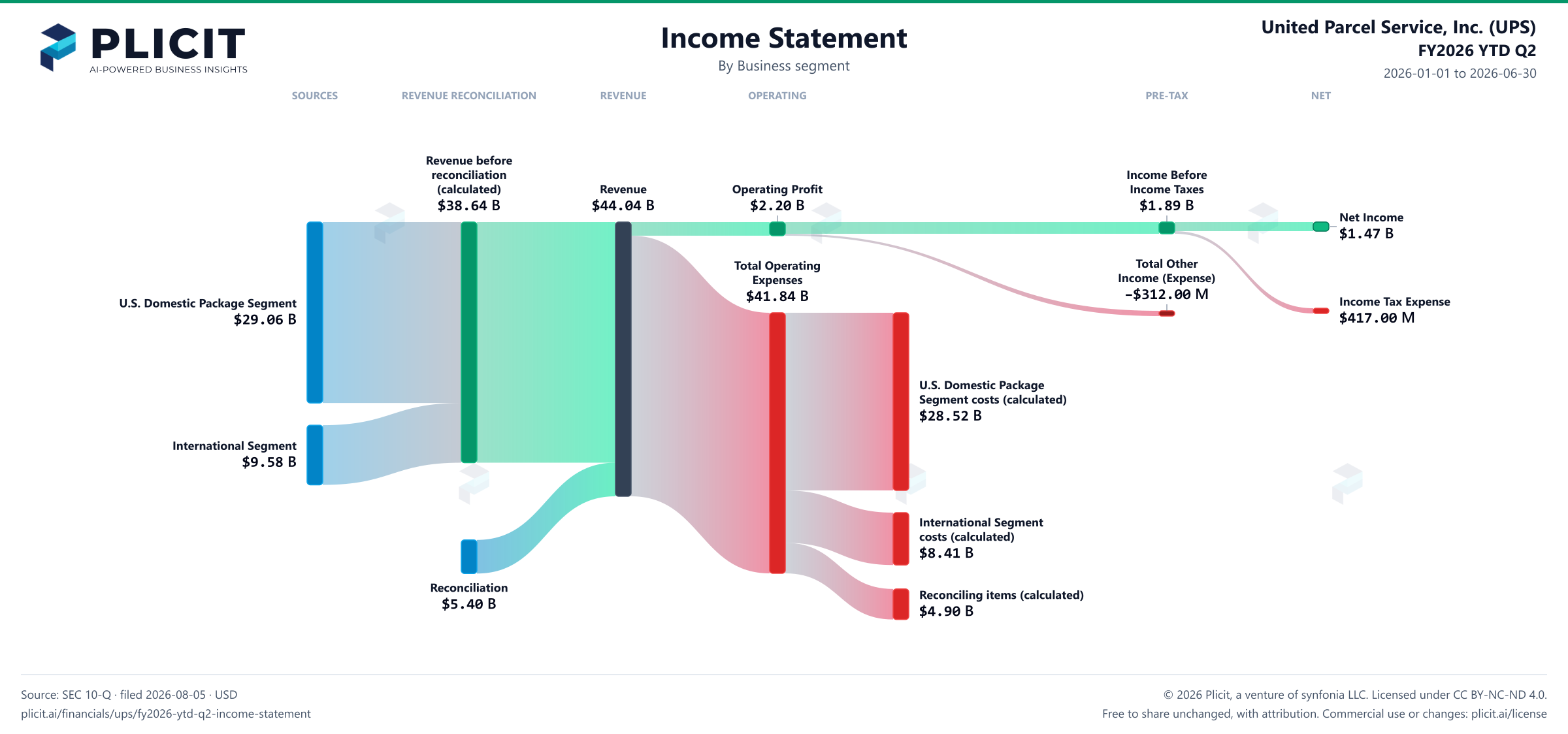United Parcel Service, Inc. (UPS) FY2026 YTD Q2 Revenue by Business Segment Sankey chart