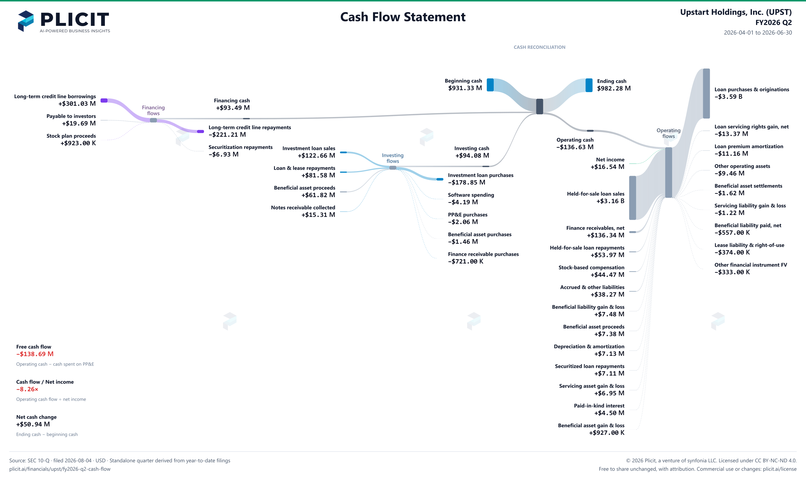 Upstart Holdings, Inc. (UPST) FY2026 Q2 Statement of Cash Flows Sankey chart