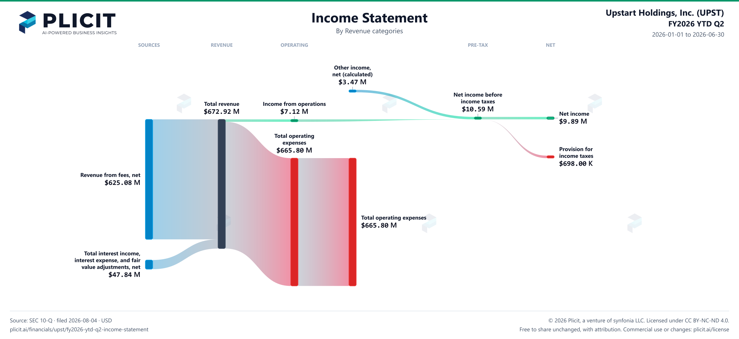 Upstart Holdings, Inc. (UPST) FY2026 YTD Q2 P&L / Income Statement Sankey chart