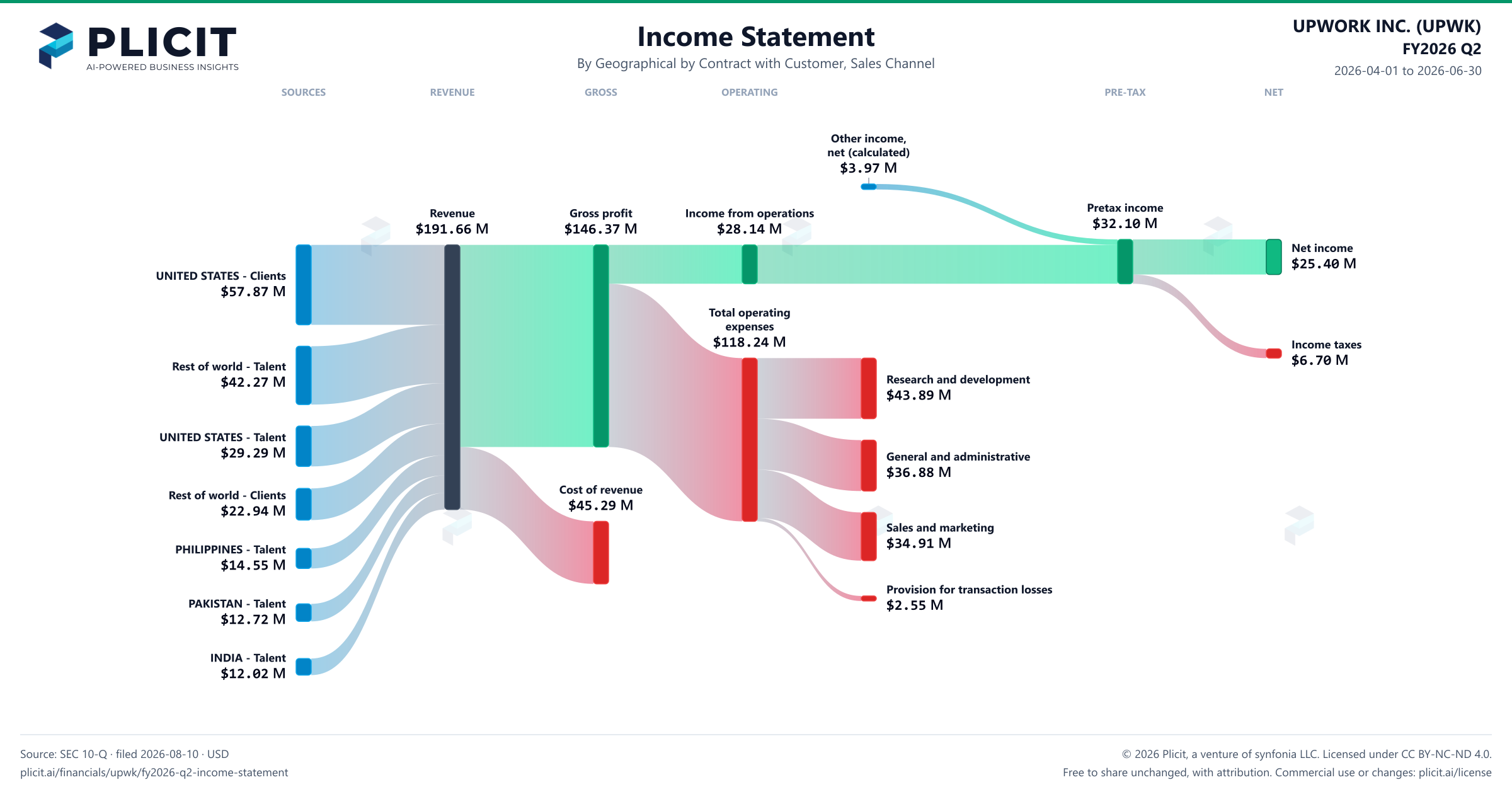 UPWORK INC. (UPWK) FY2026 Q2 Revenue by Geography by Sales Channel Sankey chart
