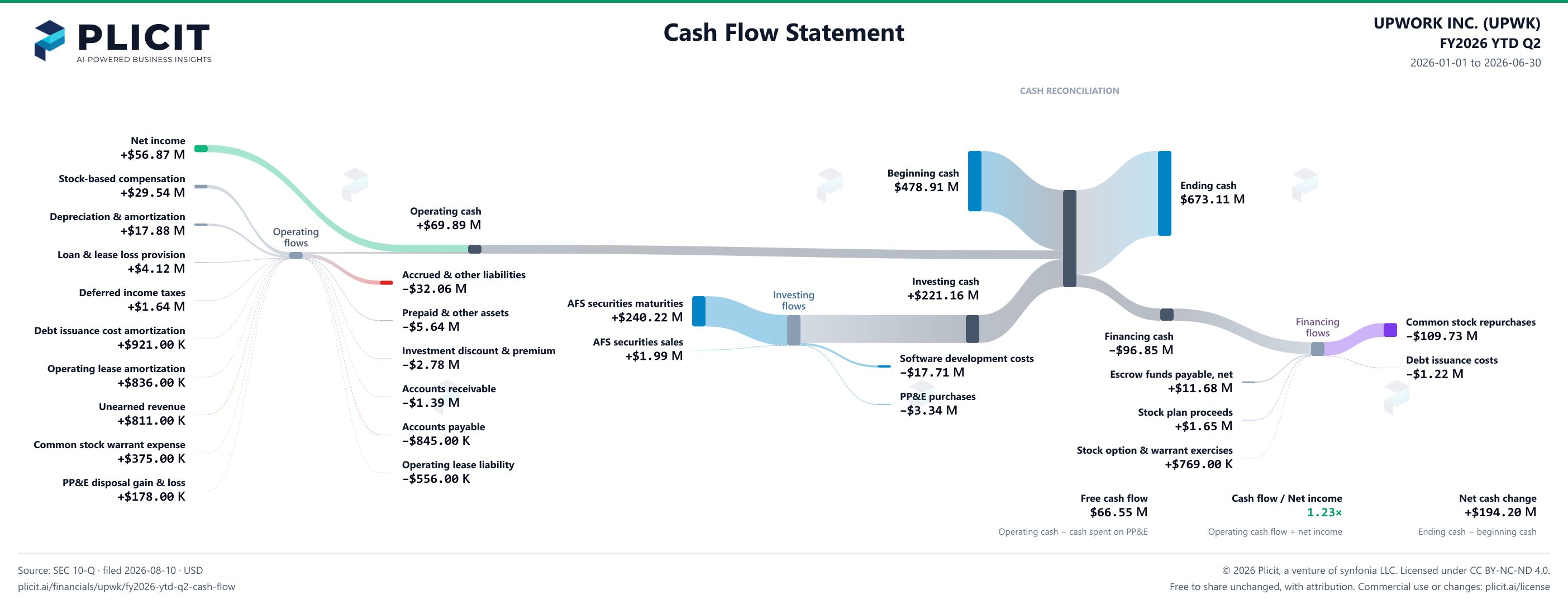 UPWORK INC. (UPWK) FY2026 YTD Q2 Statement of Cash Flows Sankey chart