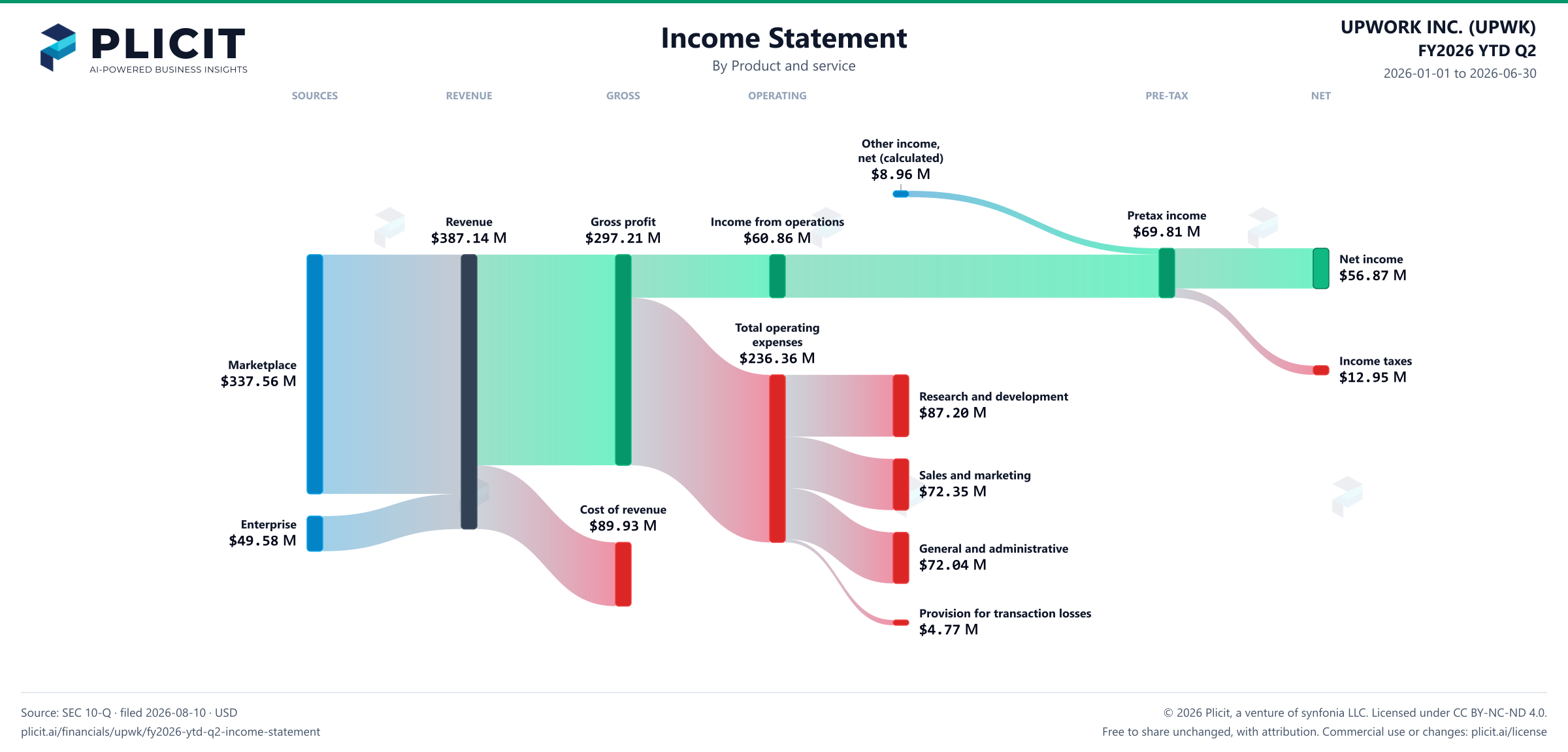UPWORK INC. (UPWK) FY2026 YTD Q2 P&L / Income Statement Sankey chart, Product and service view