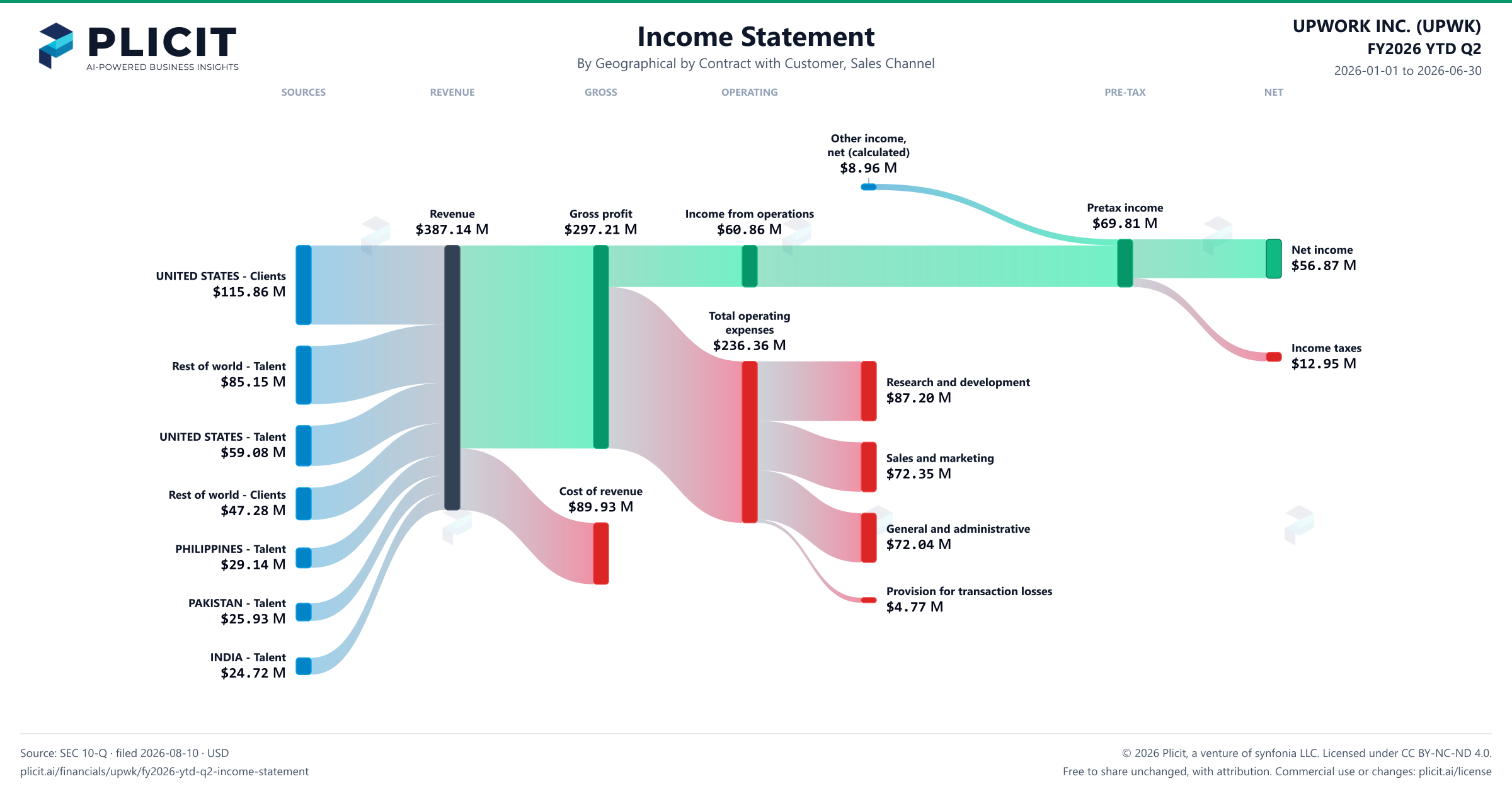 UPWORK INC. (UPWK) FY2026 YTD Q2 Revenue by Geography by Sales Channel Sankey chart