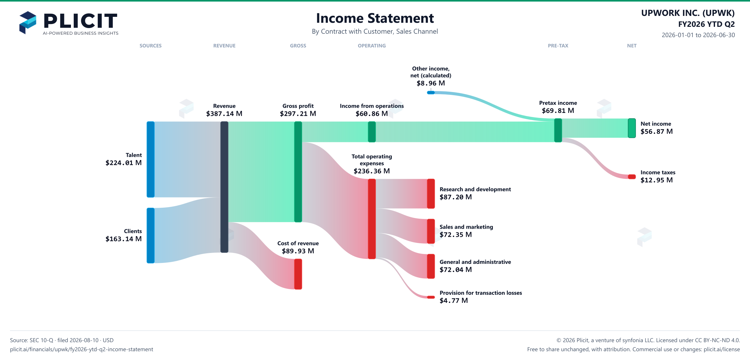 UPWORK INC. (UPWK) FY2026 YTD Q2 Revenue by Sales Channel Sankey chart