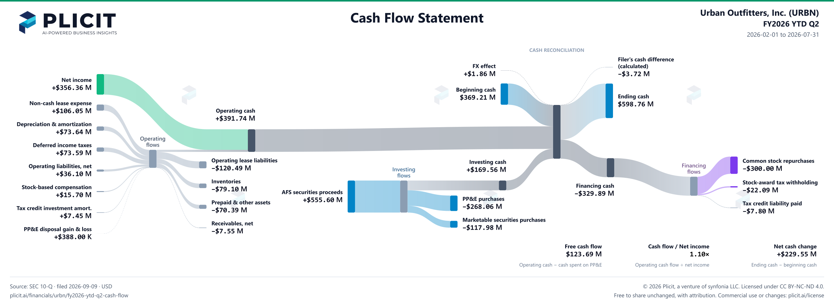 Urban Outfitters, Inc. (URBN) FY2026 YTD Q2 Statement of Cash Flows Sankey chart