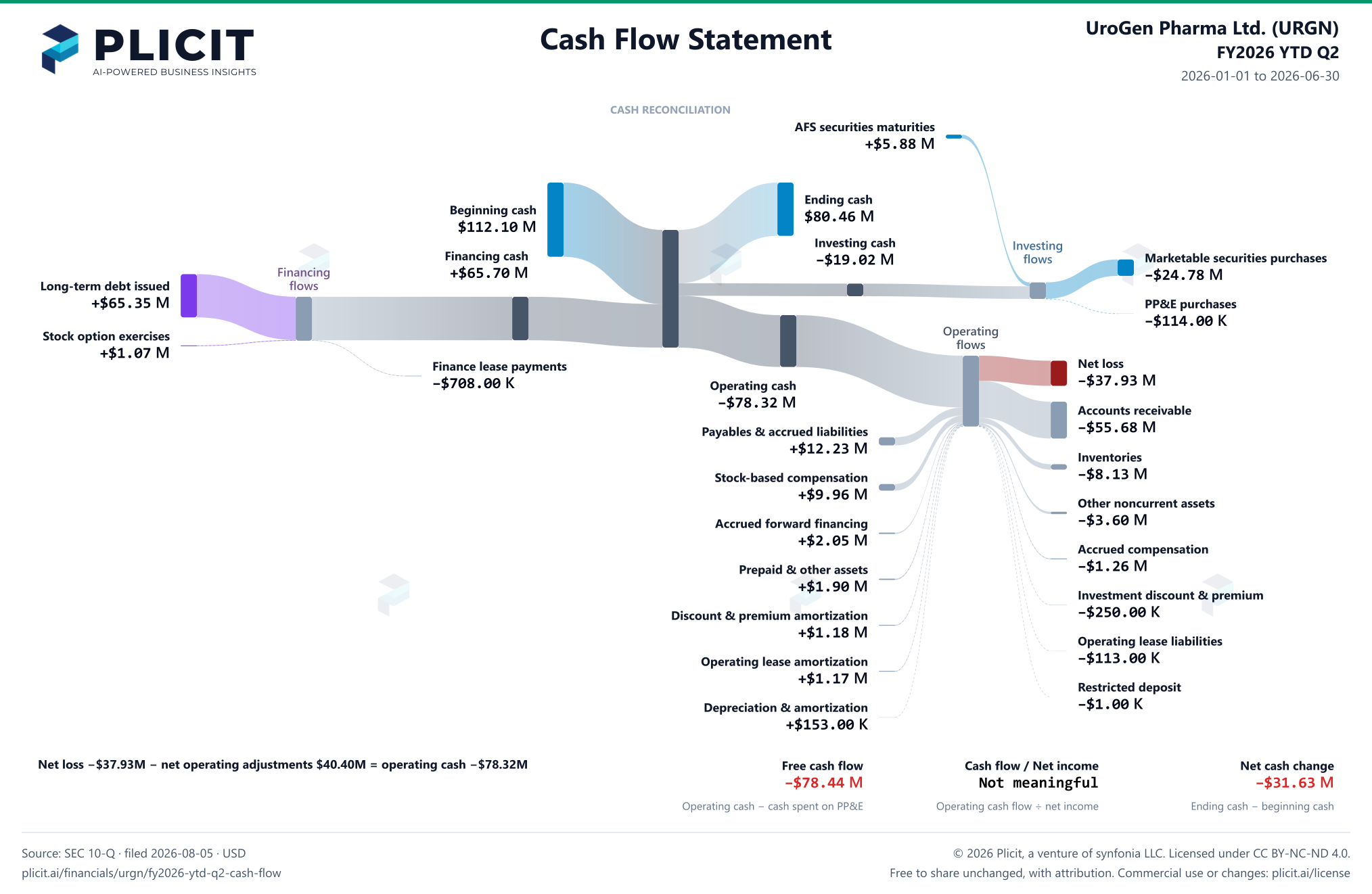 UroGen Pharma Ltd. (URGN) FY2026 YTD Q2 Statement of Cash Flows Sankey chart
