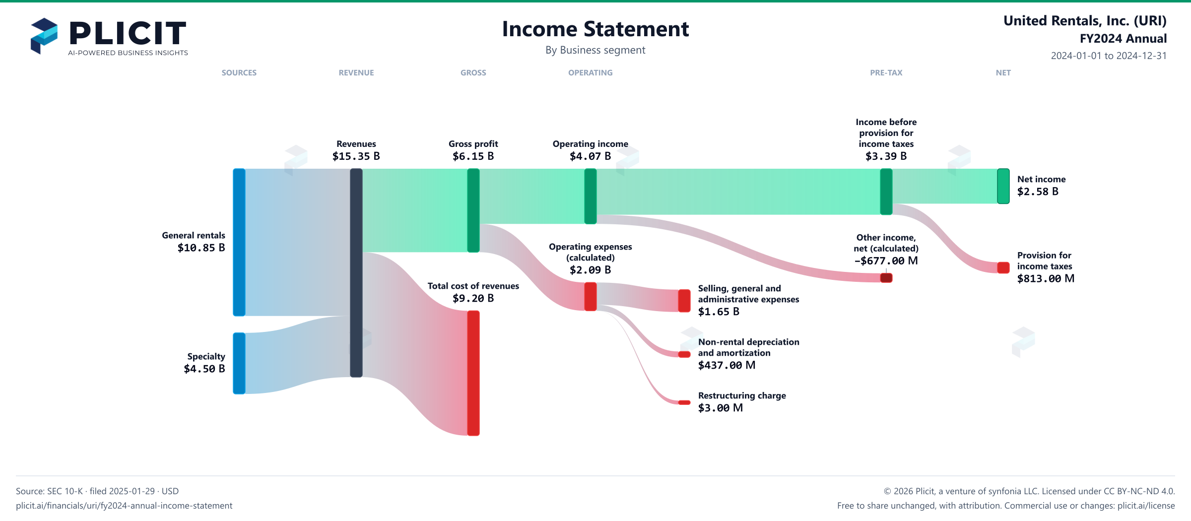 United Rentals, Inc. (URI) FY2024 Annual Revenue by Business Segment Sankey chart