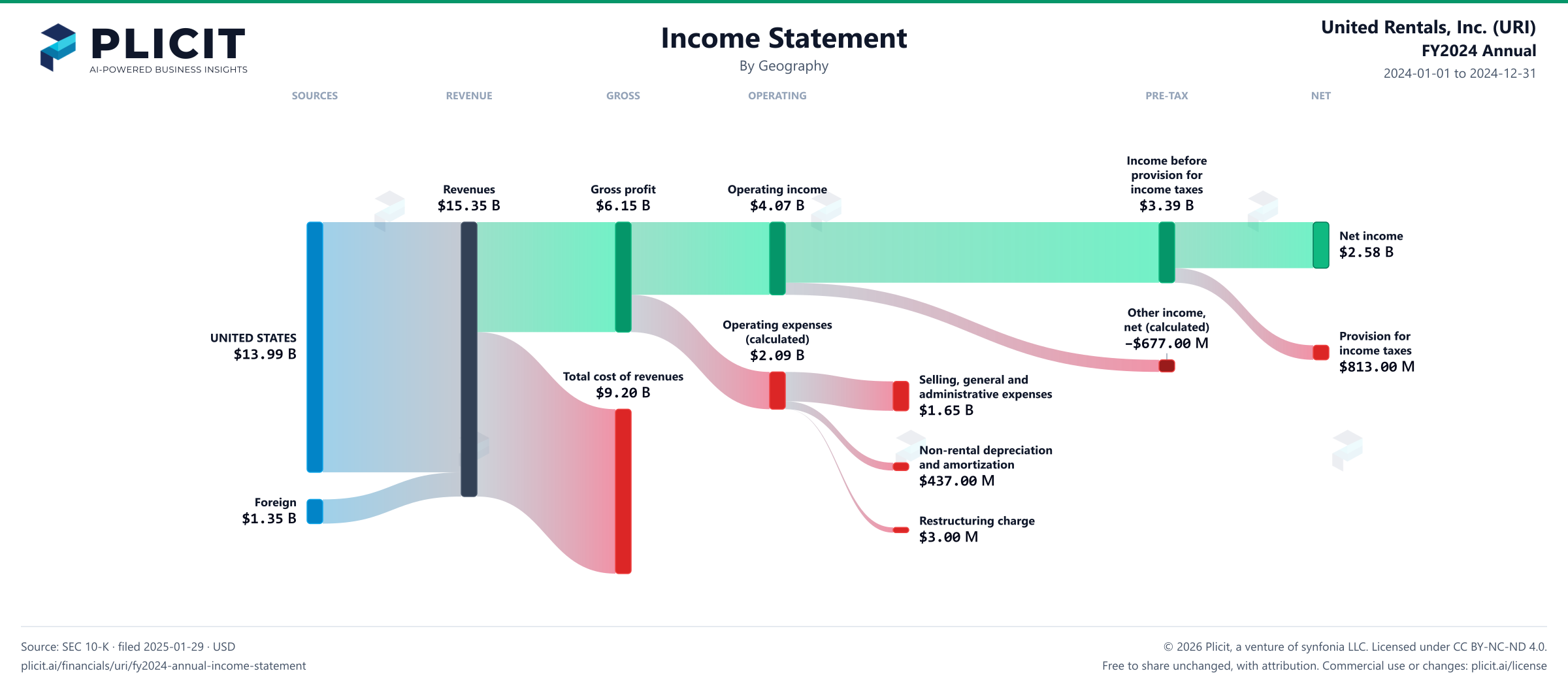 United Rentals, Inc. (URI) FY2024 Annual Revenue by Geography Sankey chart