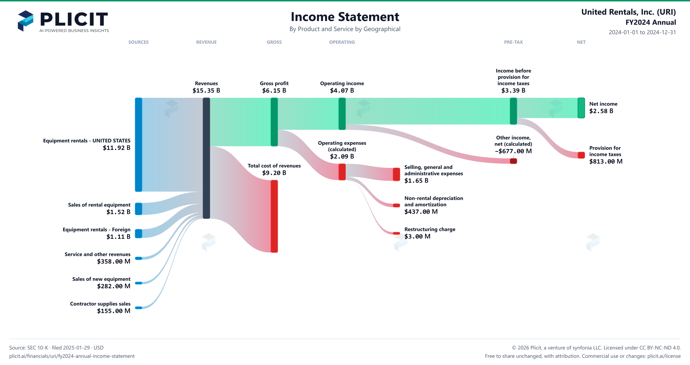 United Rentals, Inc. (URI) FY2024 Annual Revenue by Product and Service by Geography Sankey chart