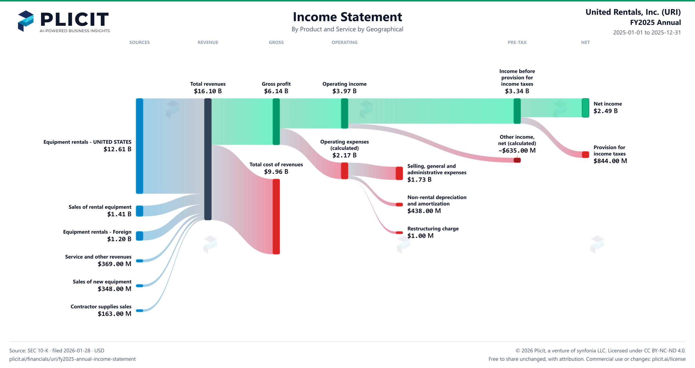 United Rentals, Inc. (URI) FY2025 Annual Revenue by Product and Service by Geography Sankey chart